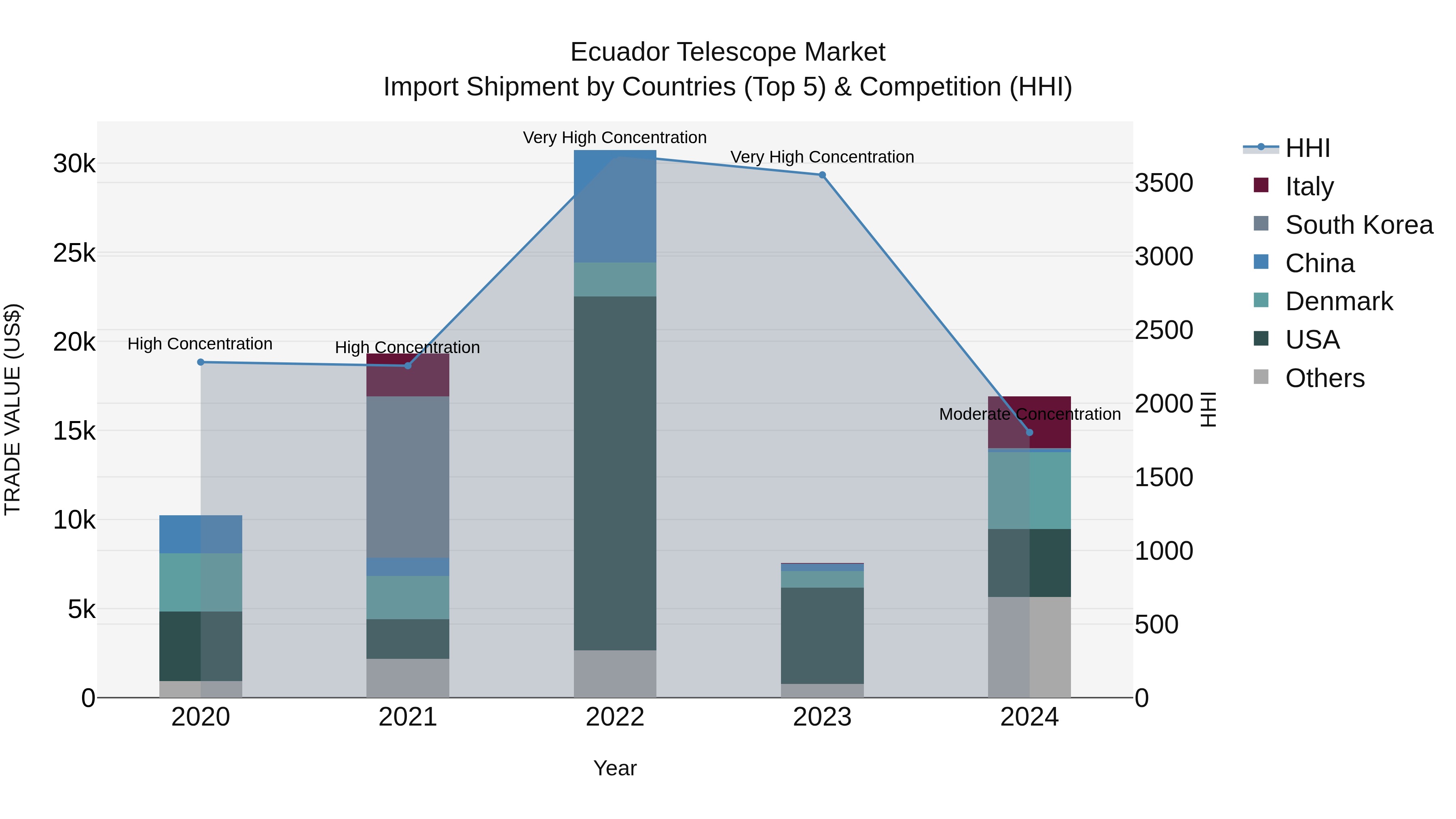 Ecuador Telescope Market Top 5 Importing Countries and Market Competition (HHI) Analysis