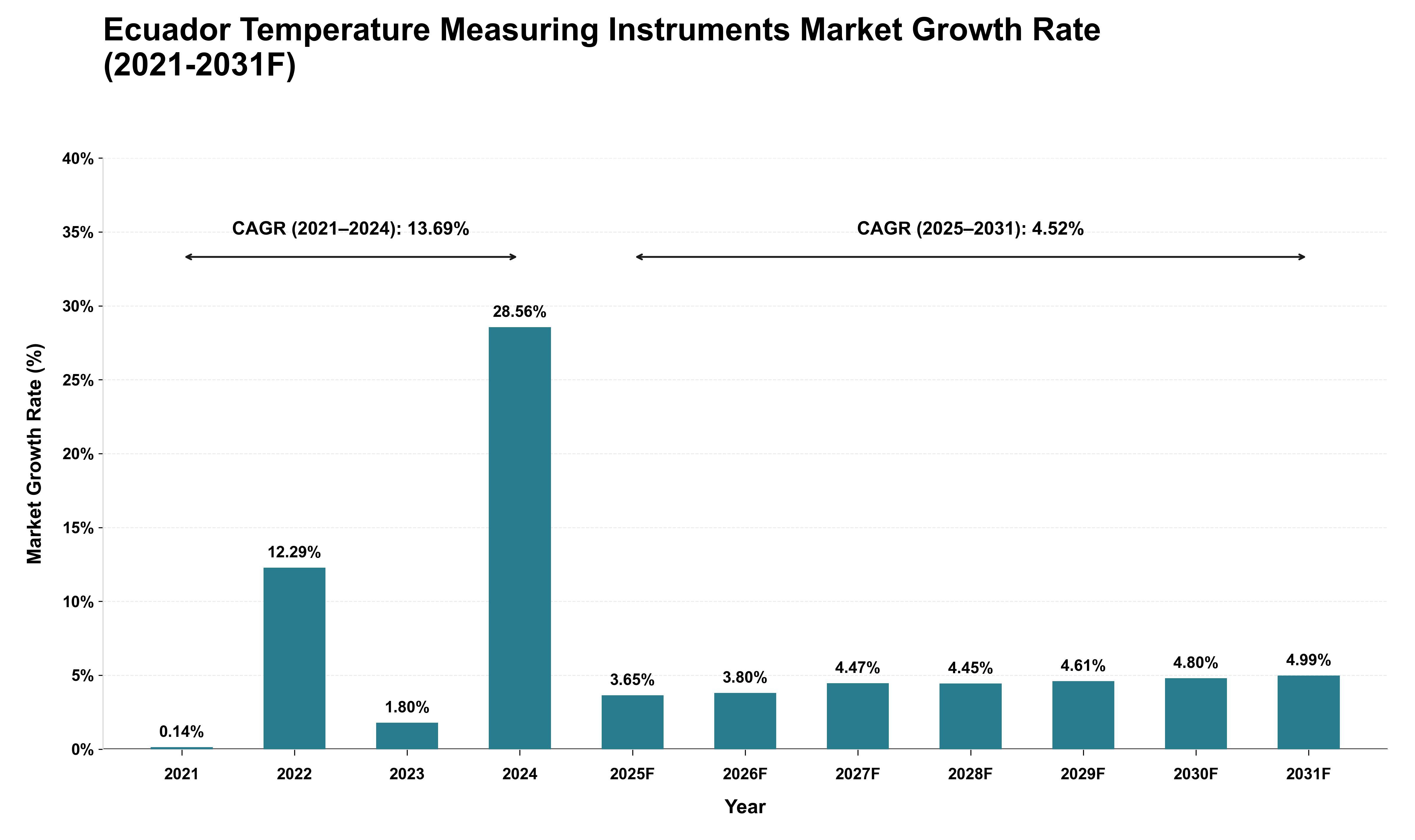 Ecuador Temperature Measuring Instruments Market Growth Rate Analysis (2021 - 2031)
