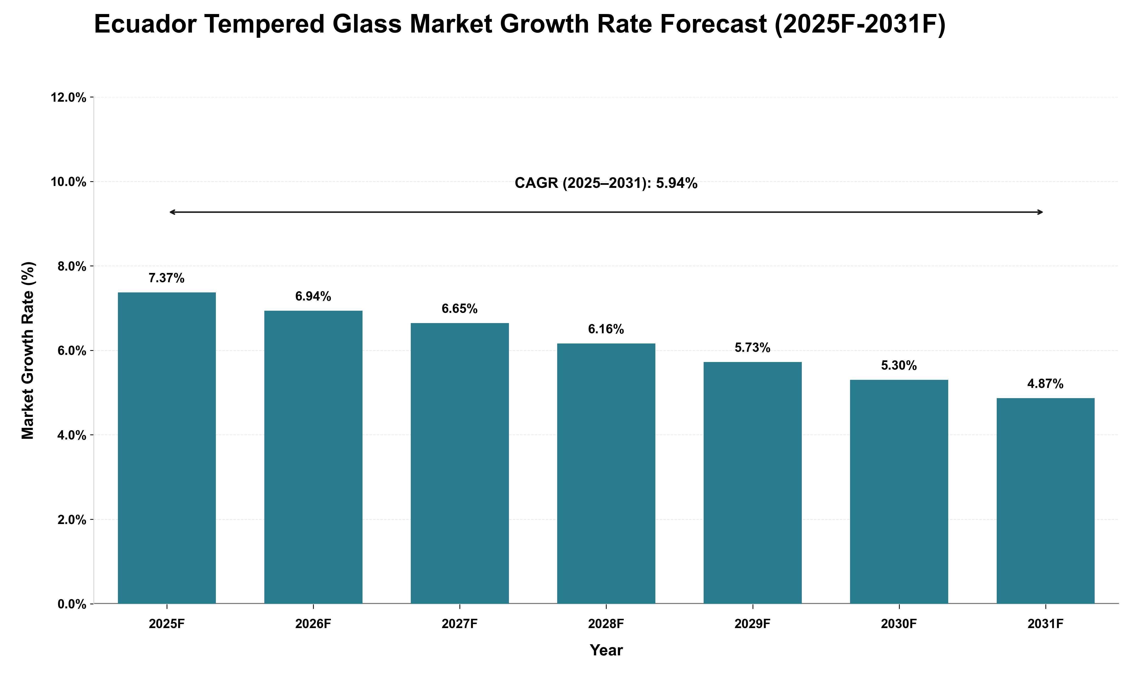 Ecuador Tempered Glass Market Growth Rate Analysis (2025 - 2031)