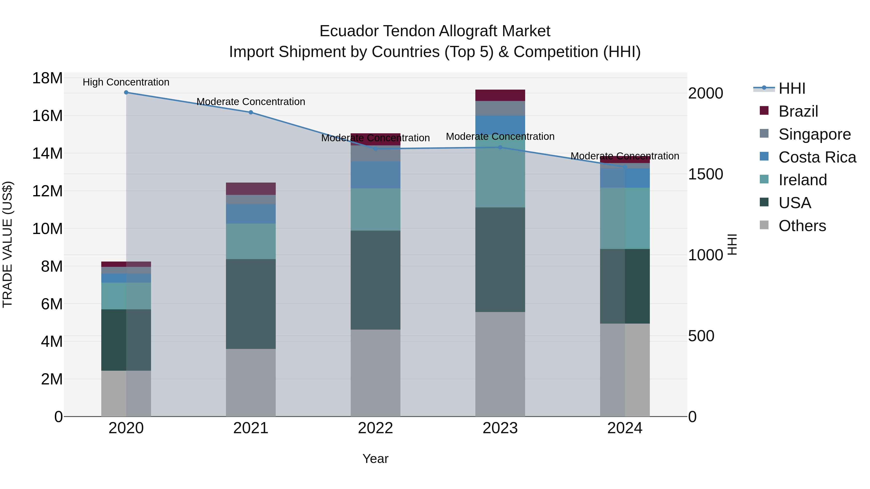 Ecuador Tendon Allograft Market Top 5 Importing Countries and Market Competition (HHI) Analysis