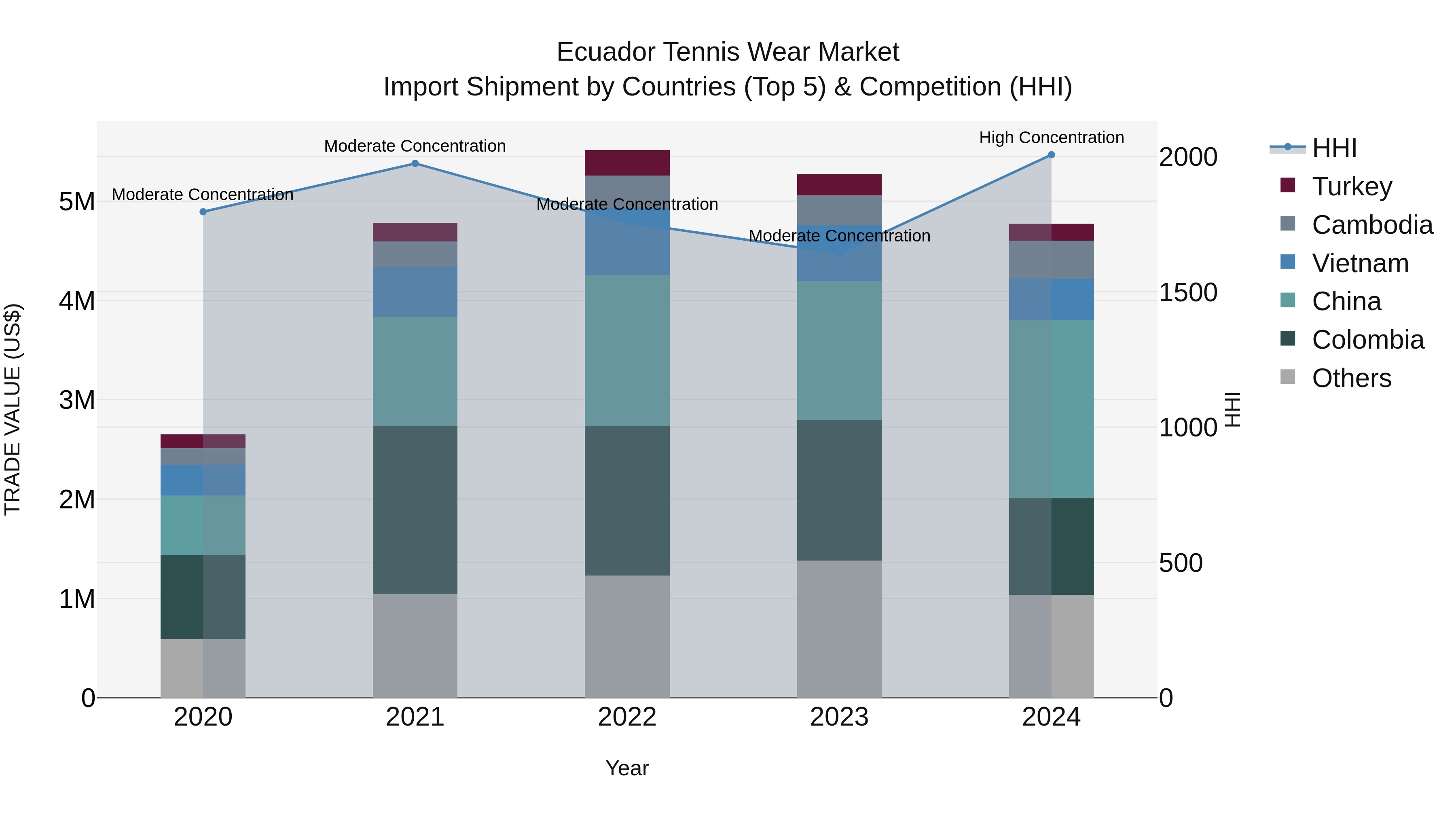 Ecuador Tennis Wear Market Top 5 Importing Countries and Market Competition (HHI) Analysis