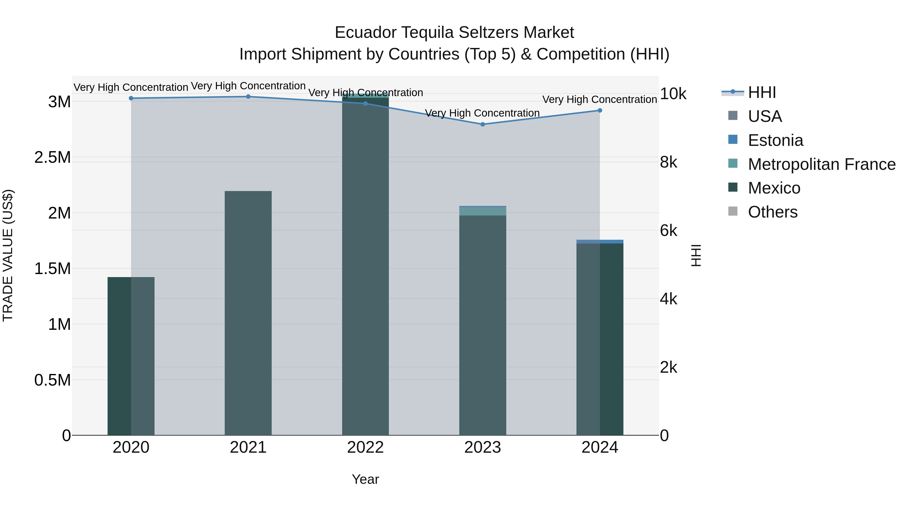 Ecuador Tequila Seltzers Market Top 5 Importing Countries and Market Competition (HHI) Analysis