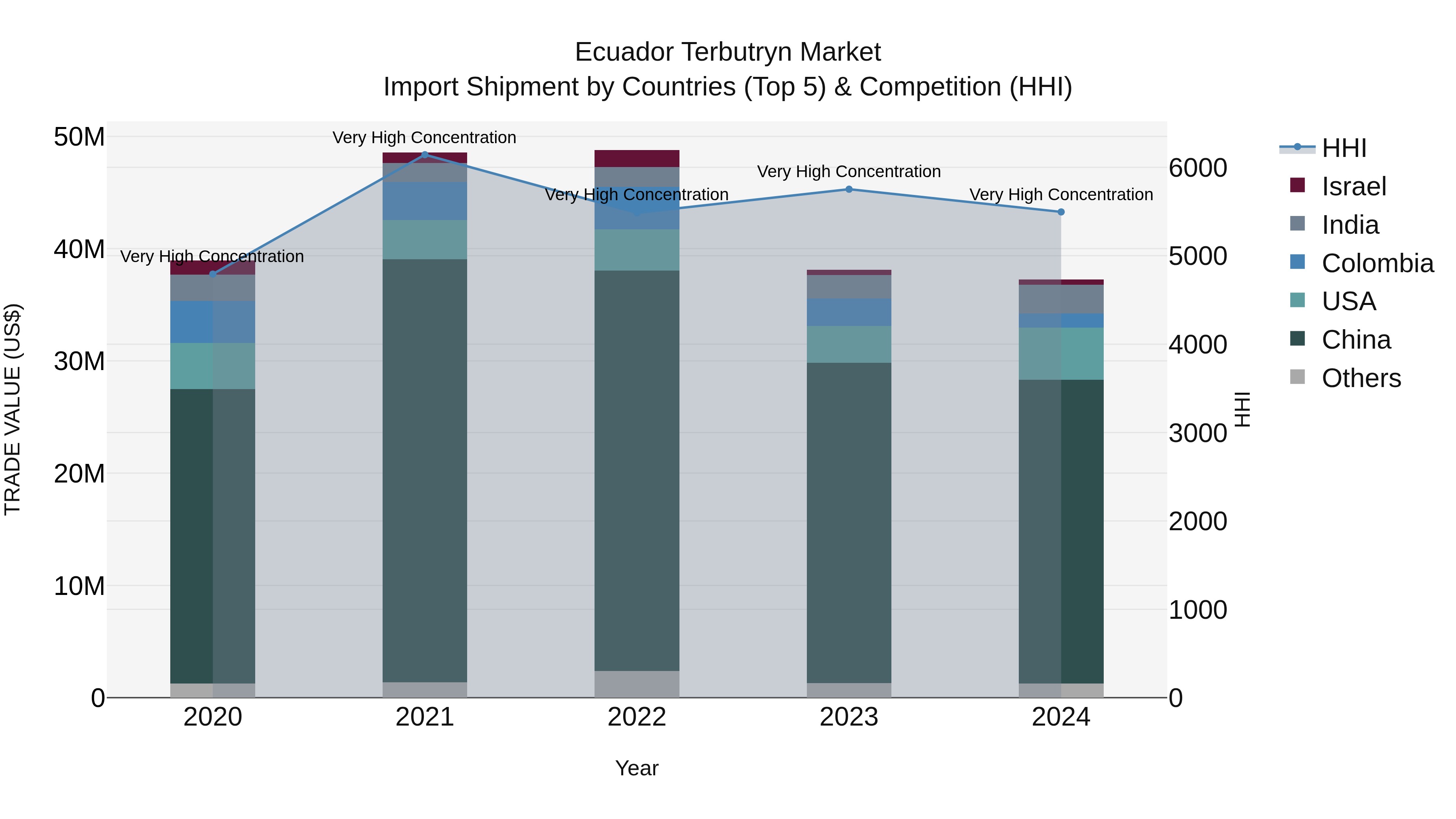 Ecuador Terbutryn Market Top 5 Importing Countries and Market Competition (HHI) Analysis