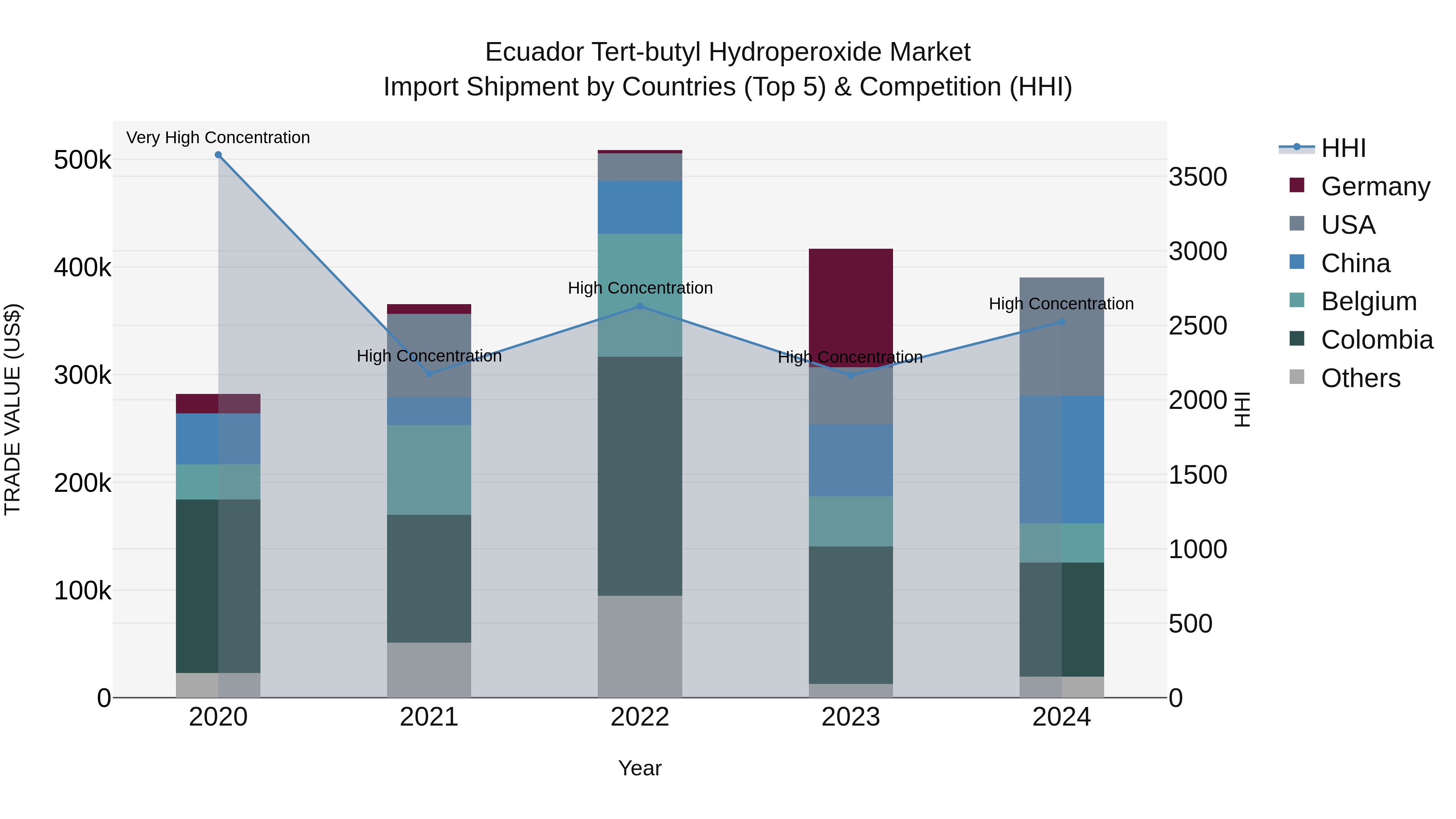 Ecuador Tert-butyl Hydroperoxide Market Top 5 Importing Countries and Market Competition (HHI) Analysis