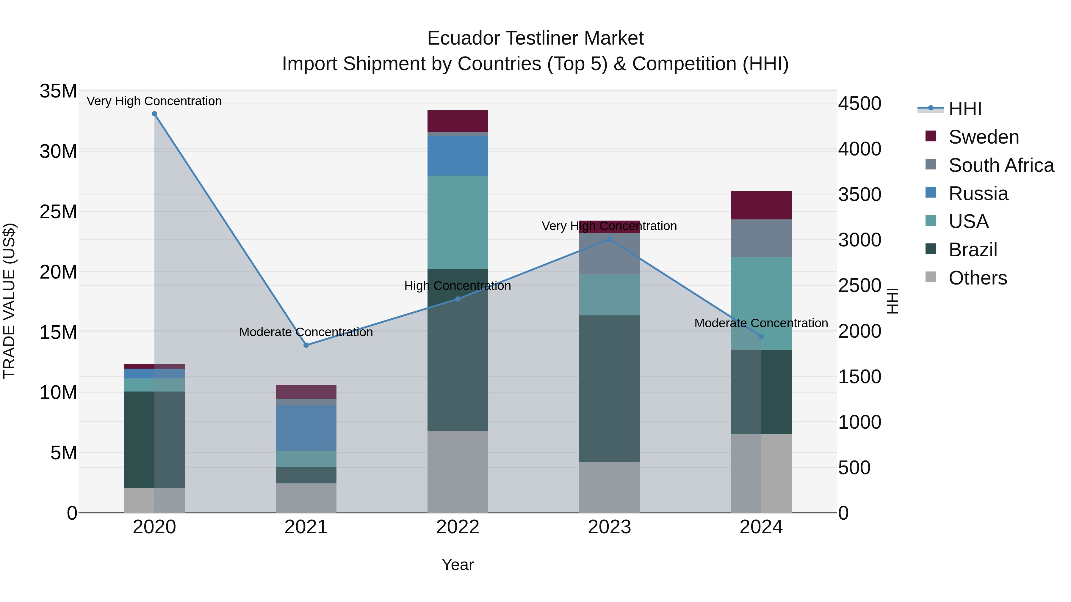 Ecuador Testliner Market Top 5 Importing Countries and Market Competition (HHI) Analysis