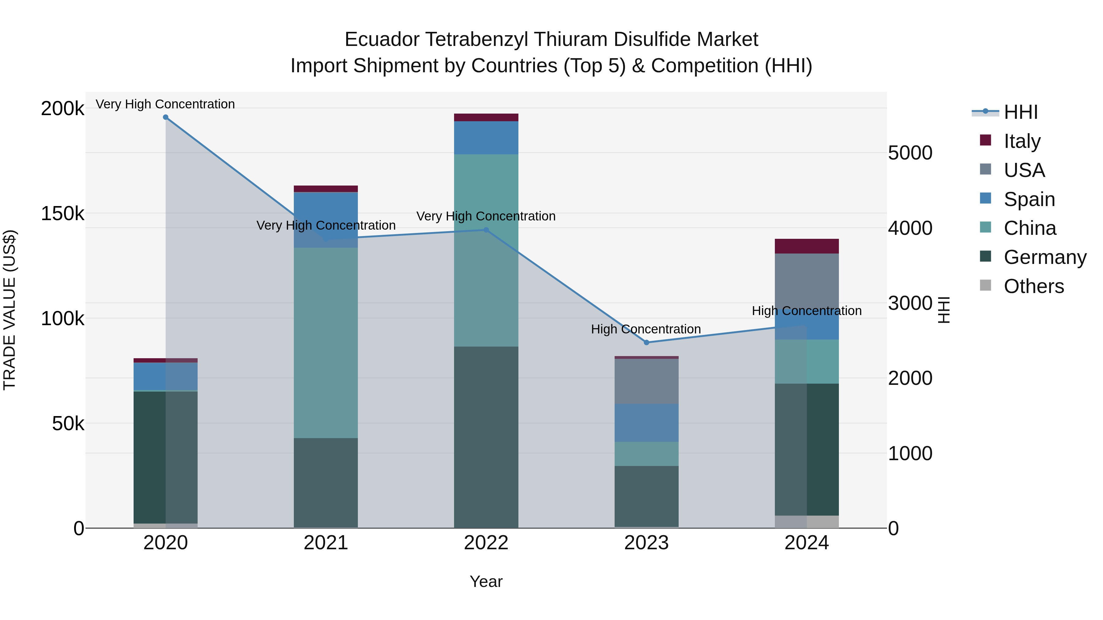 Ecuador Tetrabenzyl Thiuram Disulfide Market Top 5 Importing Countries and Market Competition (HHI) Analysis