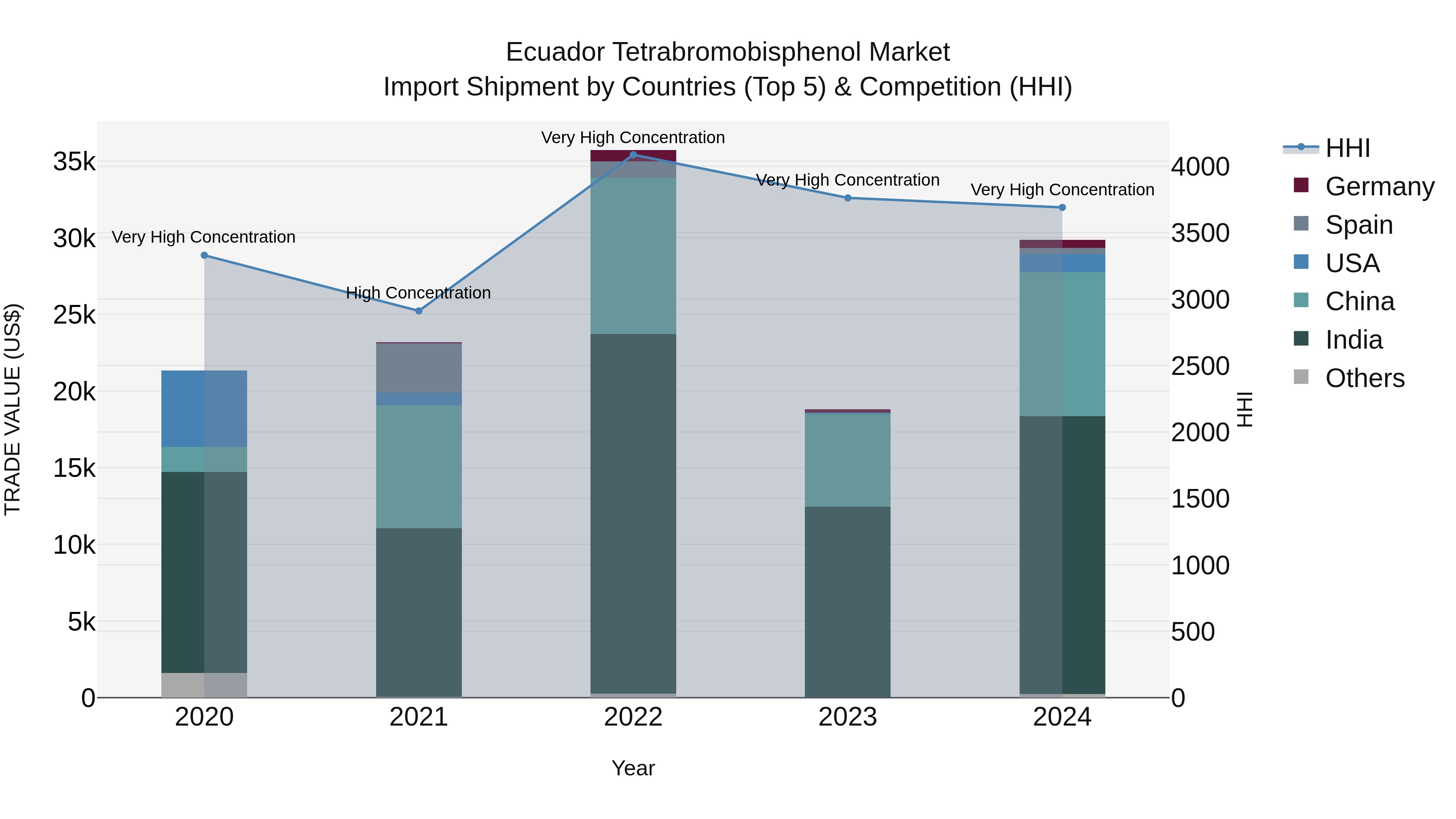 Ecuador Tetrabromobisphenol Market Top 5 Importing Countries and Market Competition (HHI) Analysis