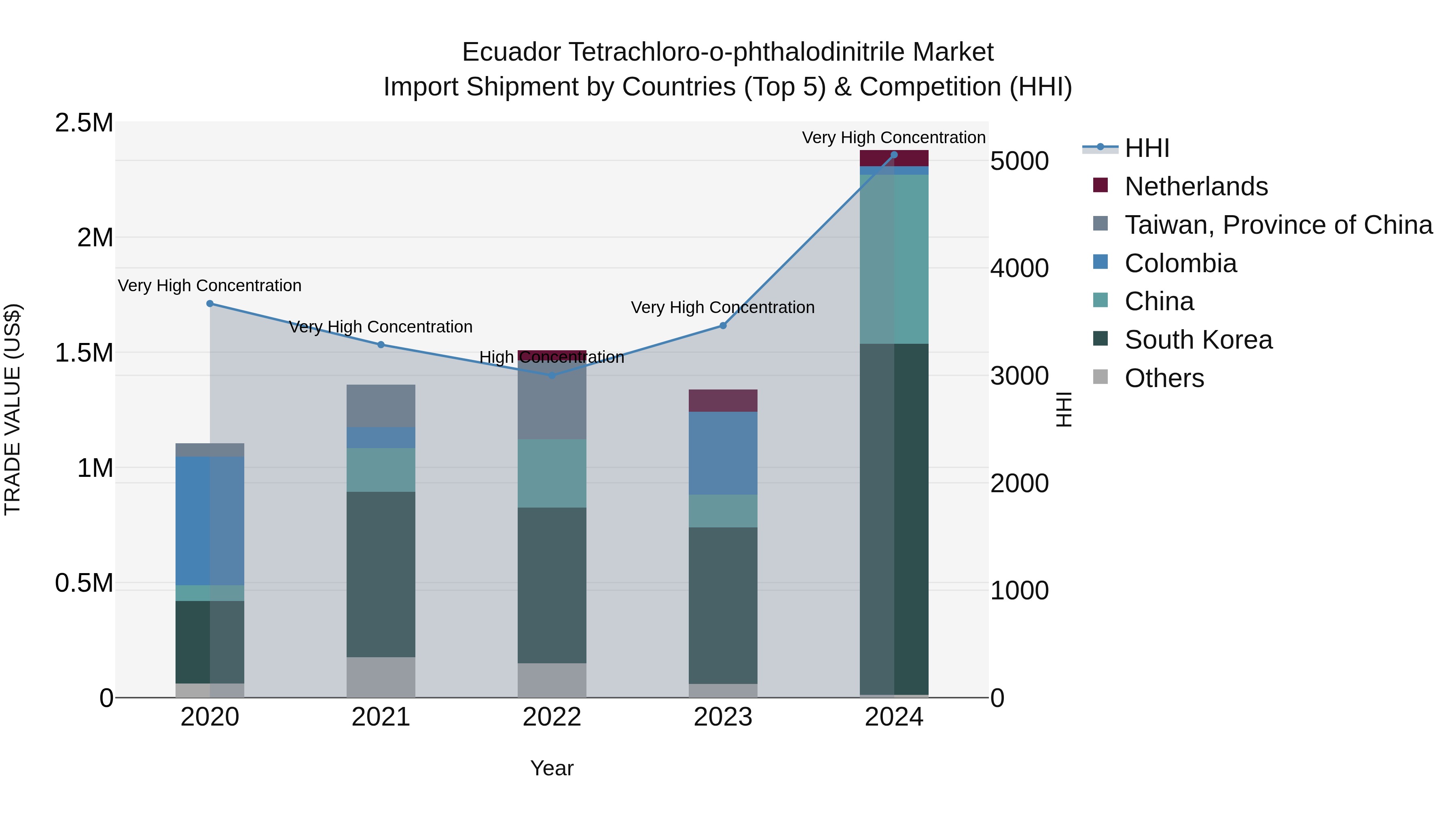 Ecuador Tetrachloro-o-phthalodinitrile Market Top 5 Importing Countries and Market Competition (HHI) Analysis