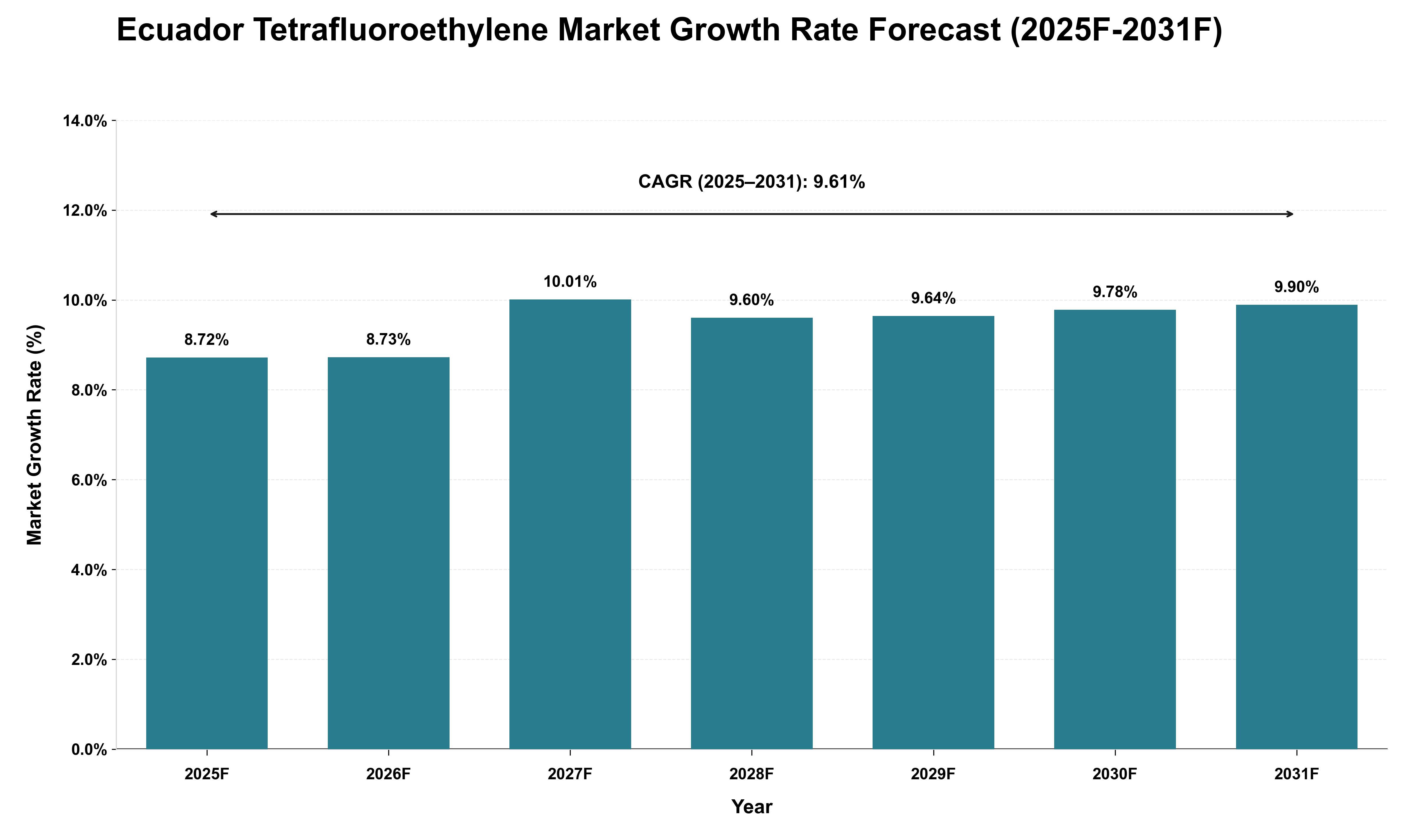Ecuador Tetrafluoroethylene Market Growth Rate Analysis (2025 - 2031)