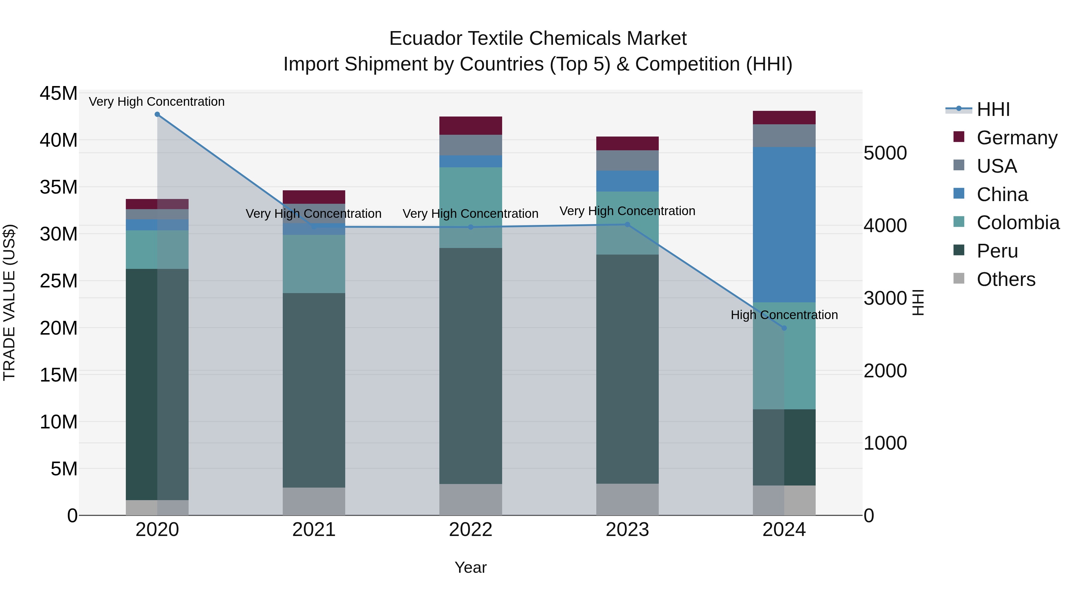 Ecuador Textile Chemicals Market Top 5 Importing Countries and Market Competition (HHI) Analysis