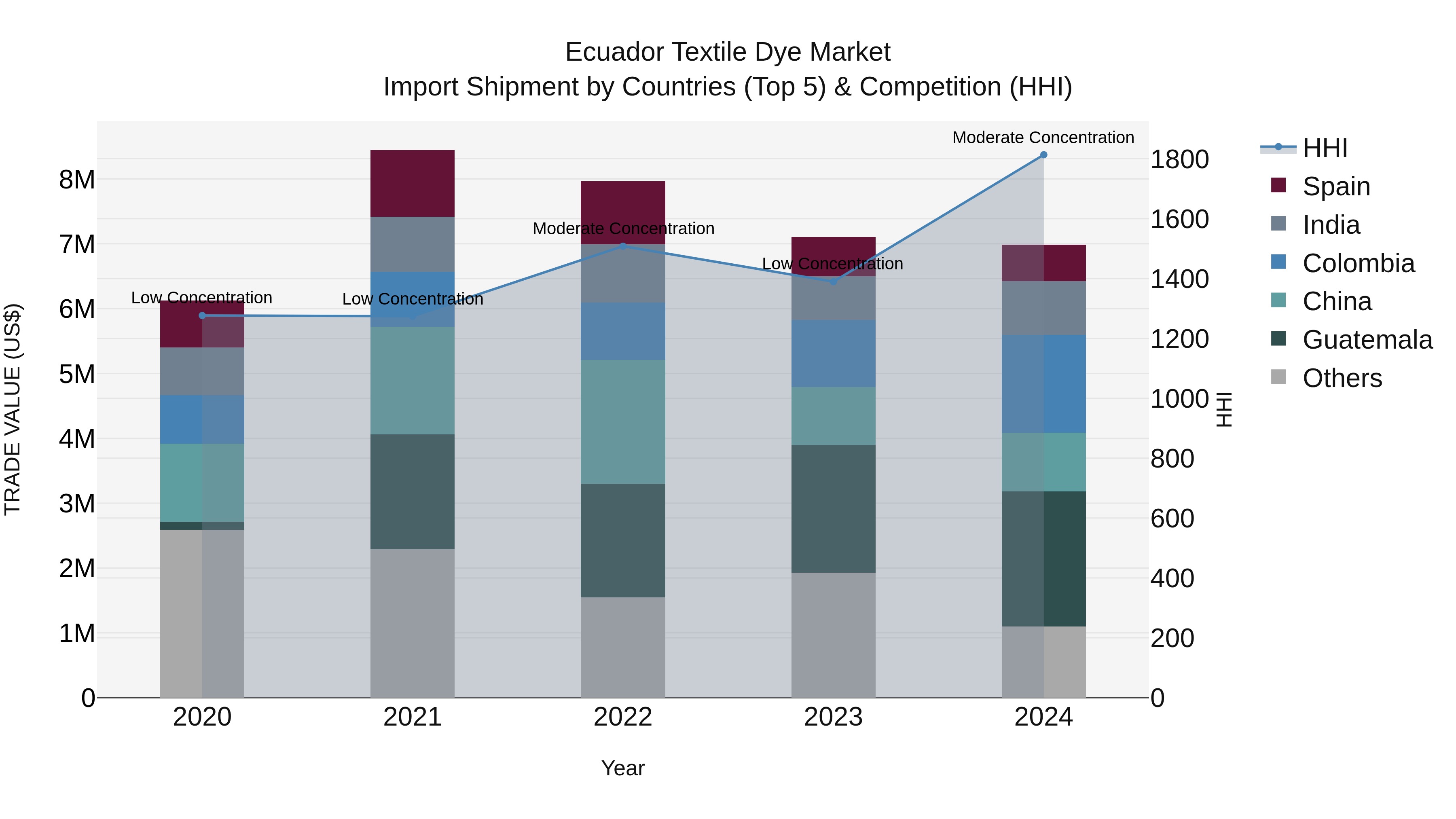 Ecuador Textile Dye Market Top 5 Importing Countries and Market Competition (HHI) Analysis