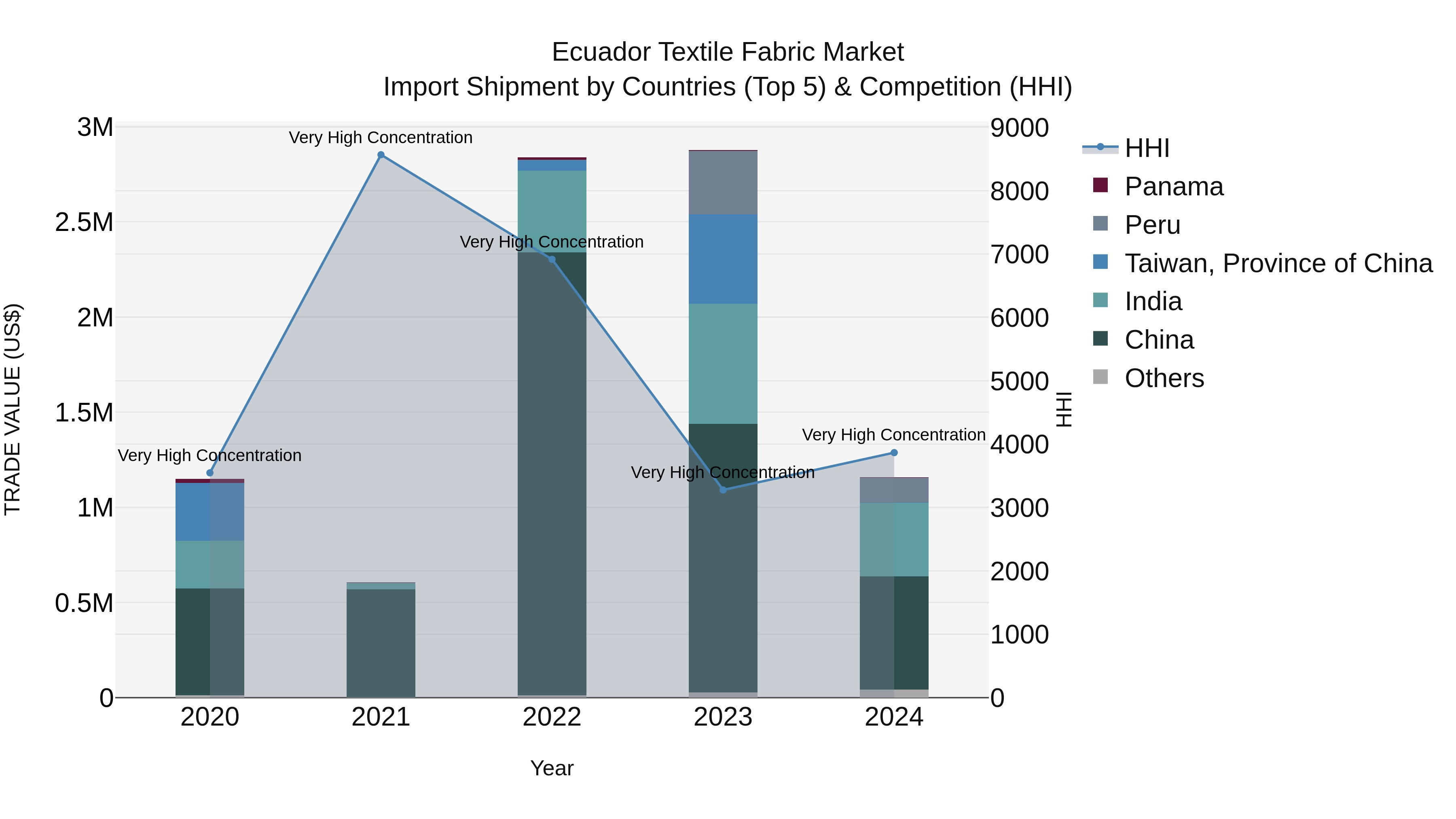Ecuador Textile Fabric Market Top 5 Importing Countries and Market Competition (HHI) Analysis