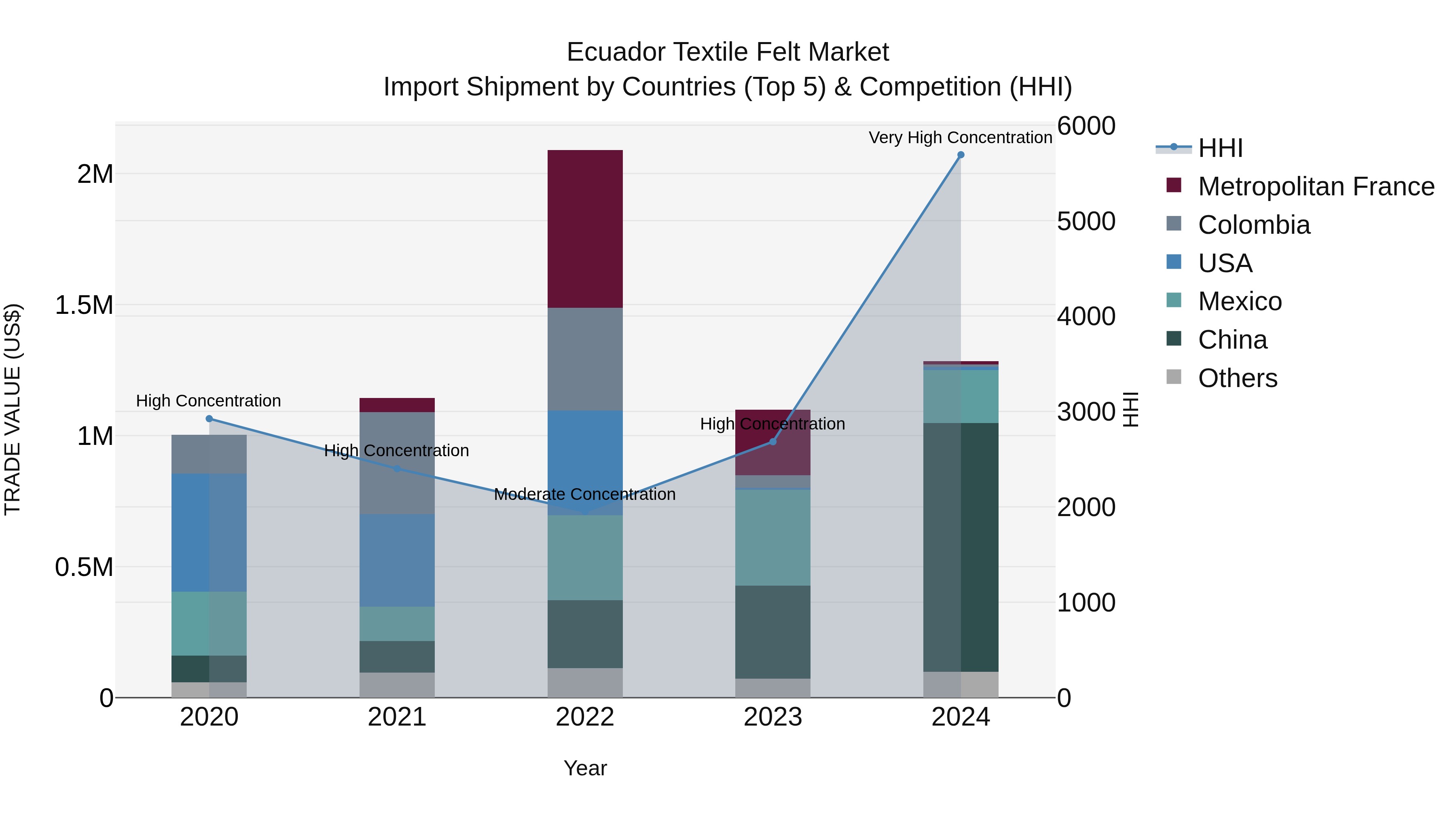 Ecuador Textile Felt Market Top 5 Importing Countries and Market Competition (HHI) Analysis