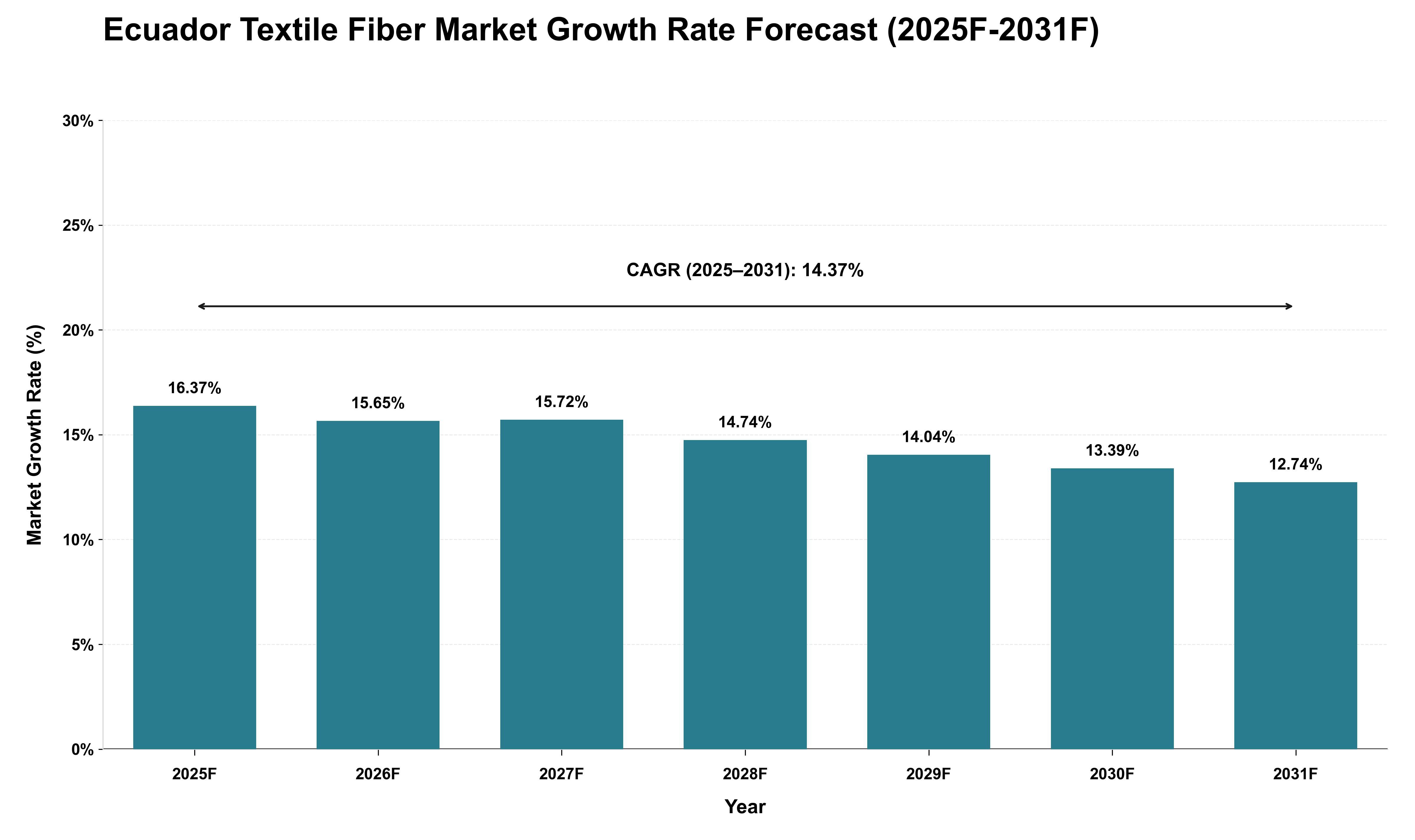 Ecuador Textile Fiber Market Growth Rate Analysis (2025 - 2031)
