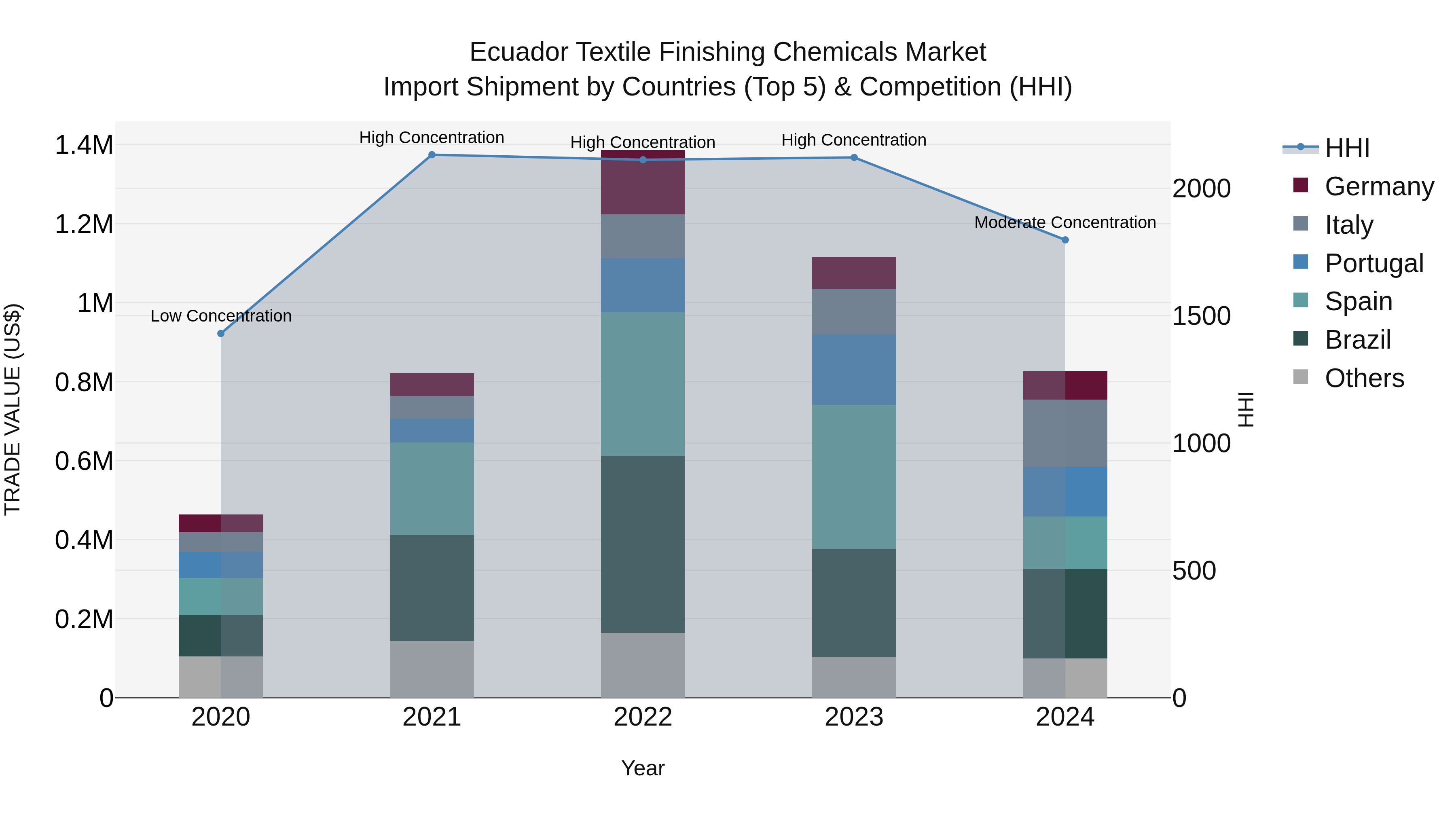 Ecuador Textile Finishing Chemicals Market Top 5 Importing Countries and Market Competition (HHI) Analysis