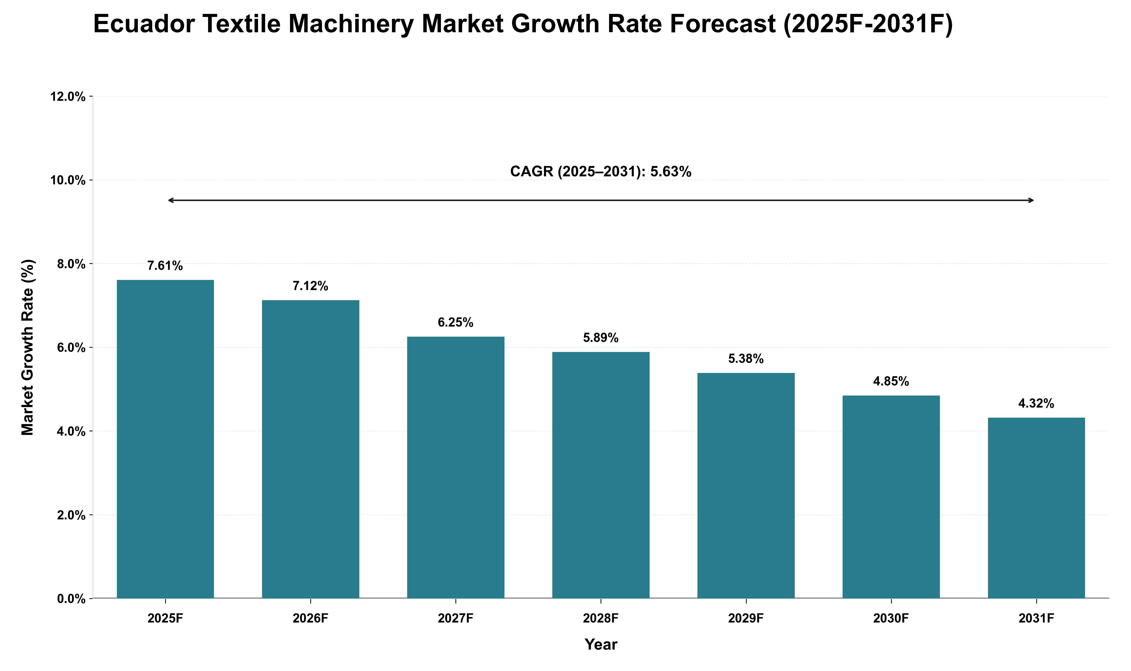 Ecuador Textile Machinery Market Growth Rate Analysis (2025 - 2031)