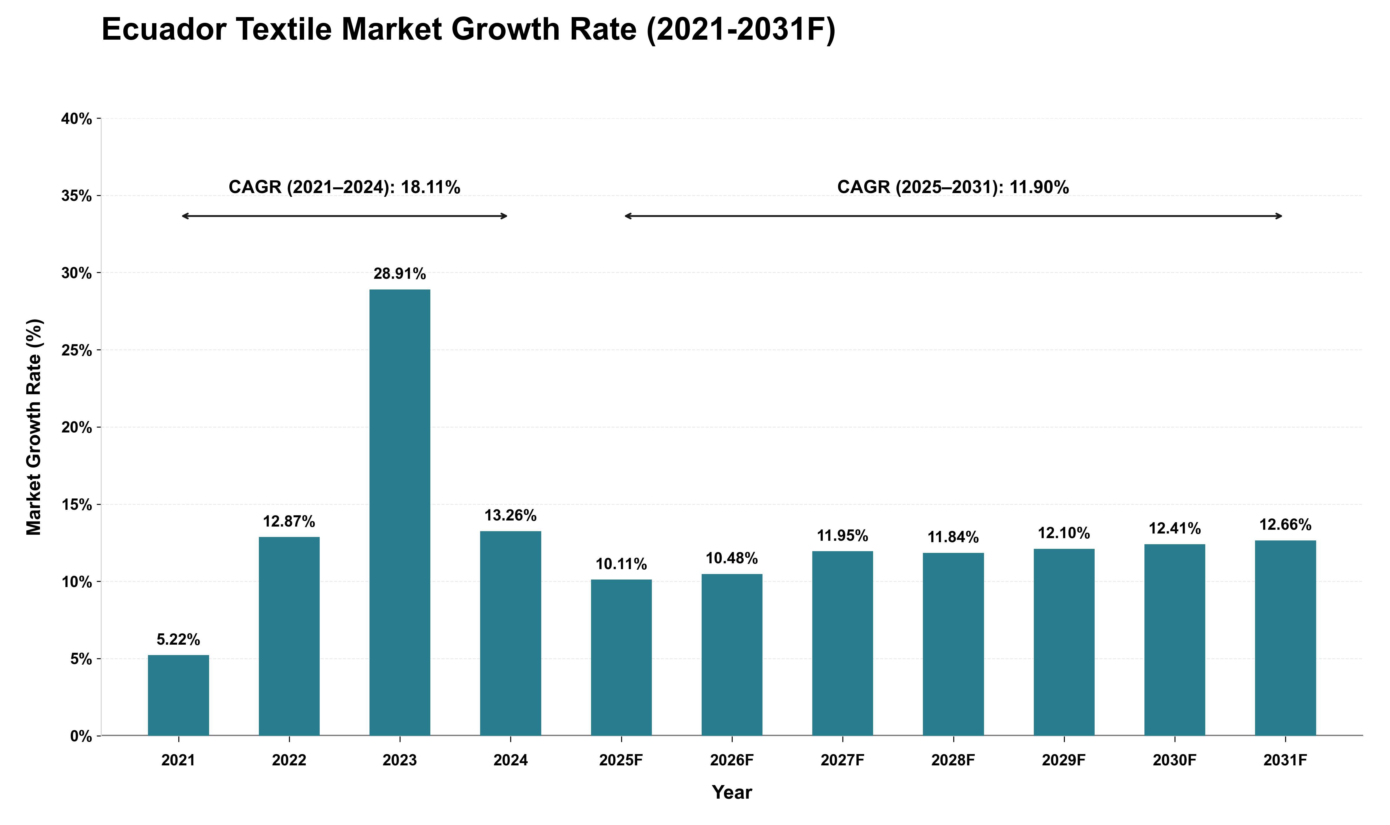 Ecuador Textile Market Growth Rate Analysis (2021 - 2031)