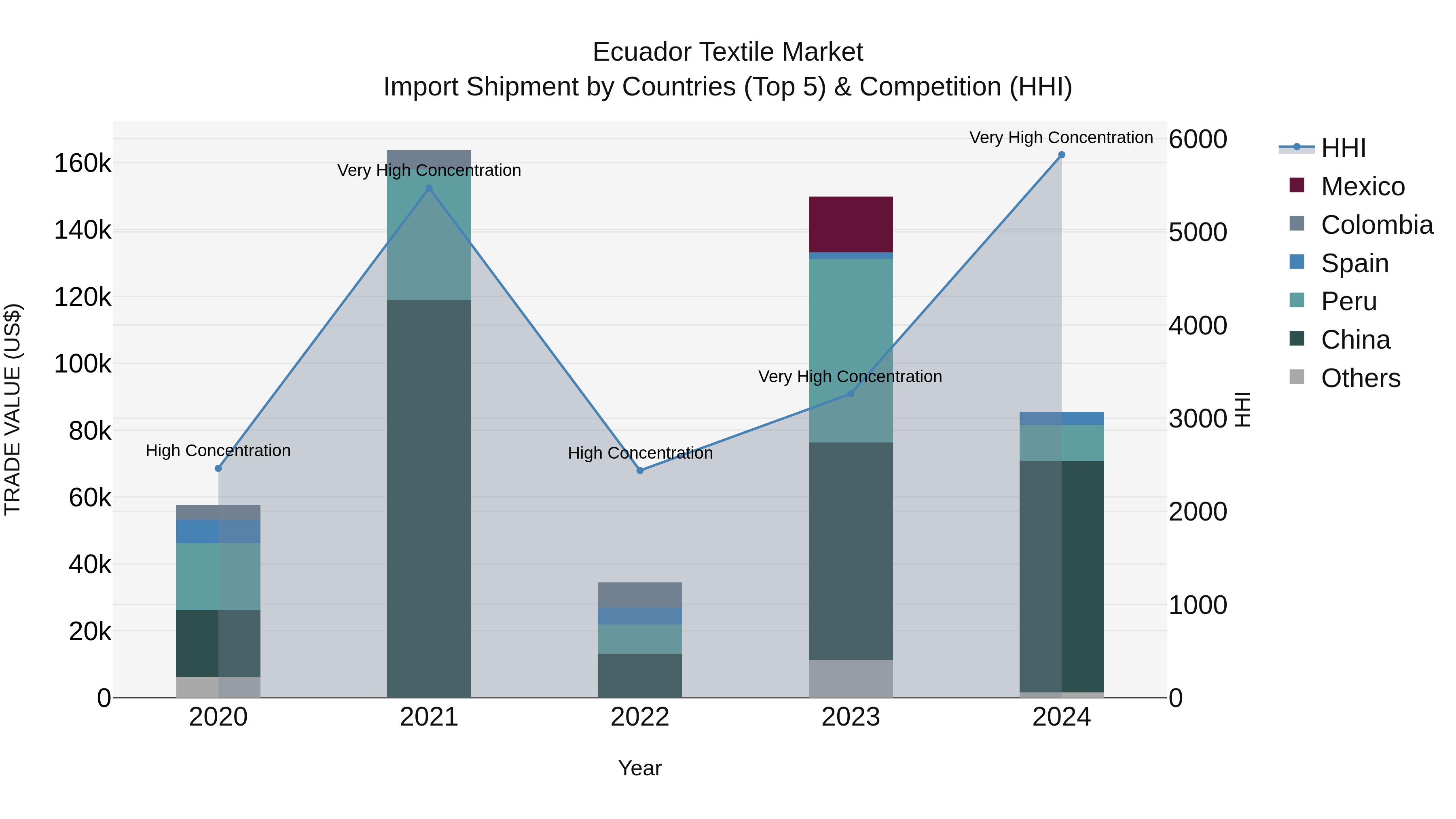 Ecuador Textile Market Top 5 Importing Countries and Market Competition (HHI) Analysis