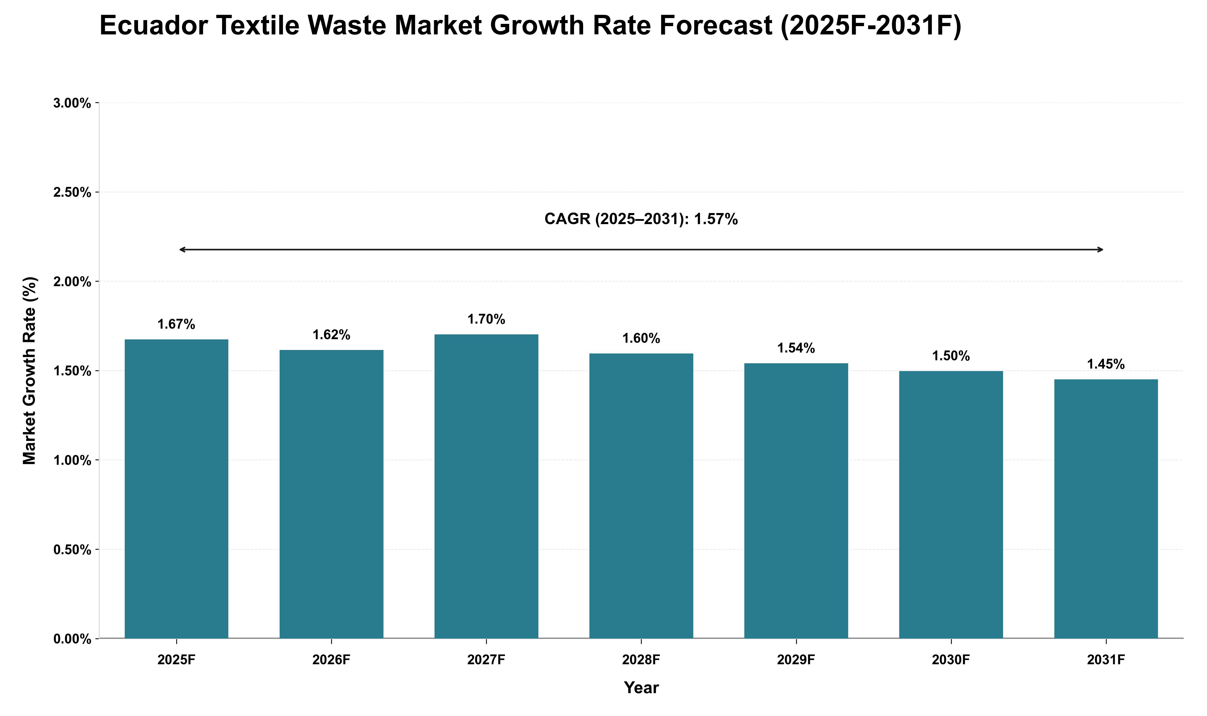 Ecuador Textile Waste Market Growth Rate Analysis (2025 - 2031)