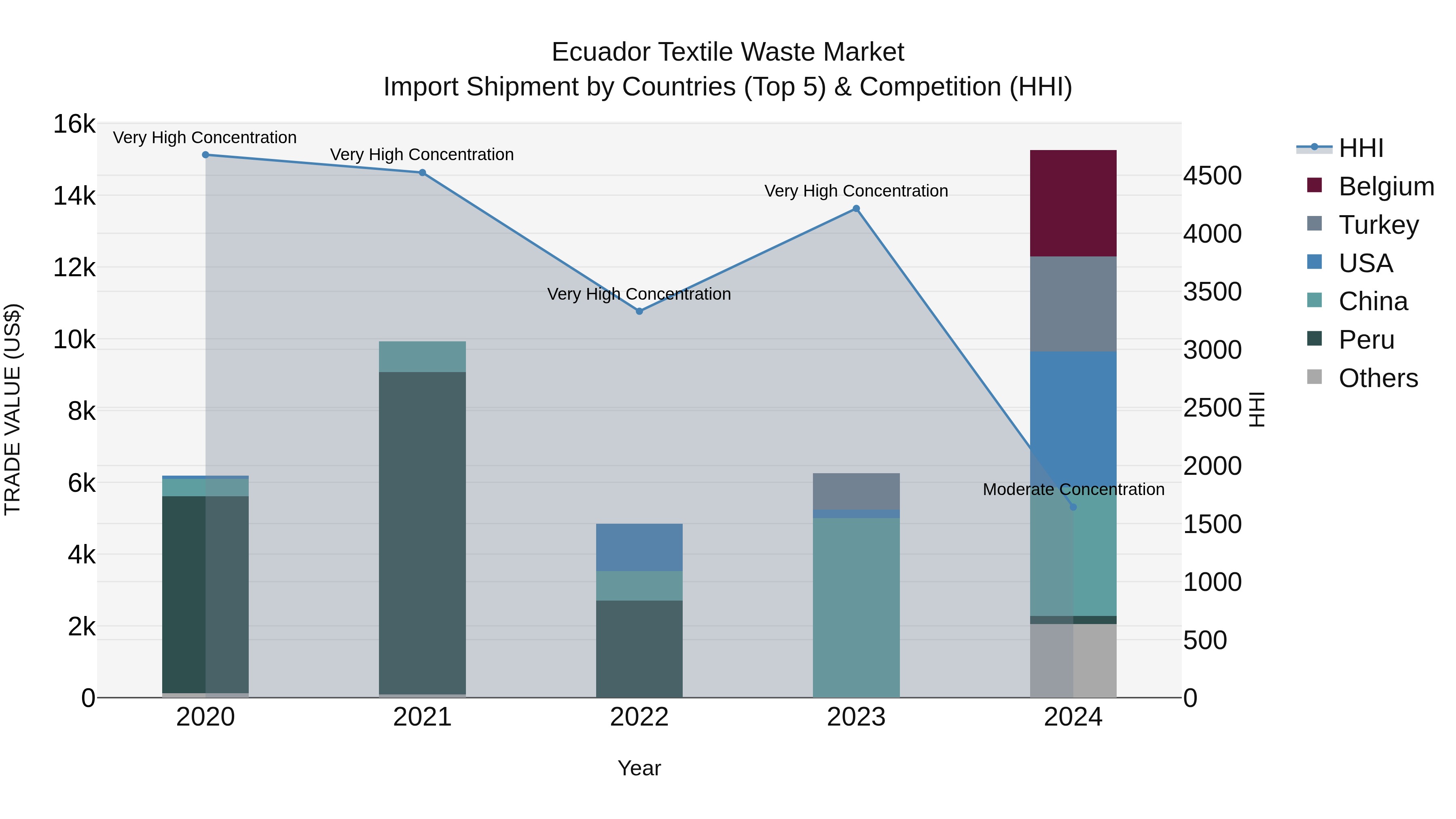Ecuador Textile Waste Market Top 5 Importing Countries and Market Competition (HHI) Analysis