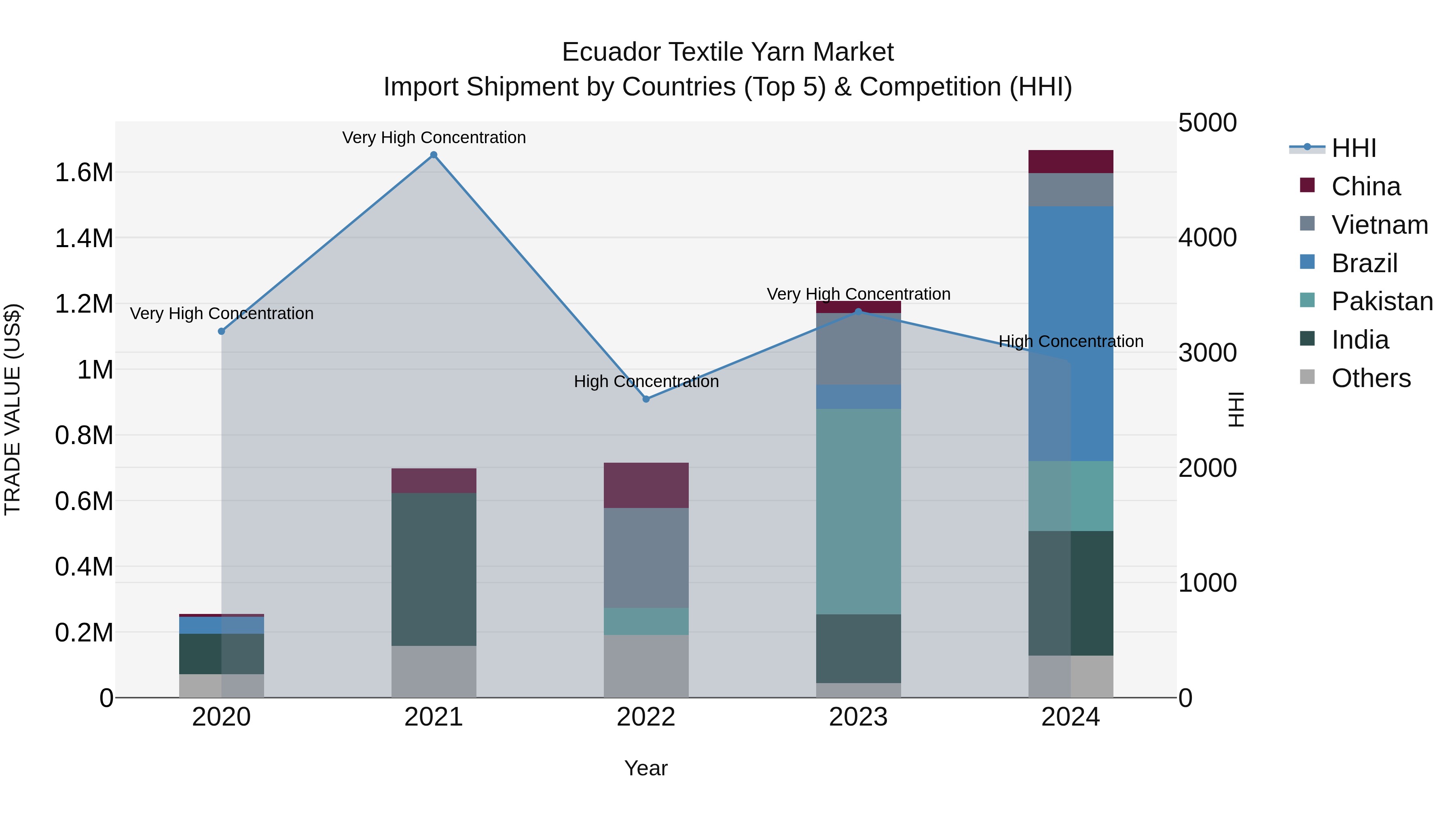 Ecuador Textile Yarn Market Top 5 Importing Countries and Market Competition (HHI) Analysis