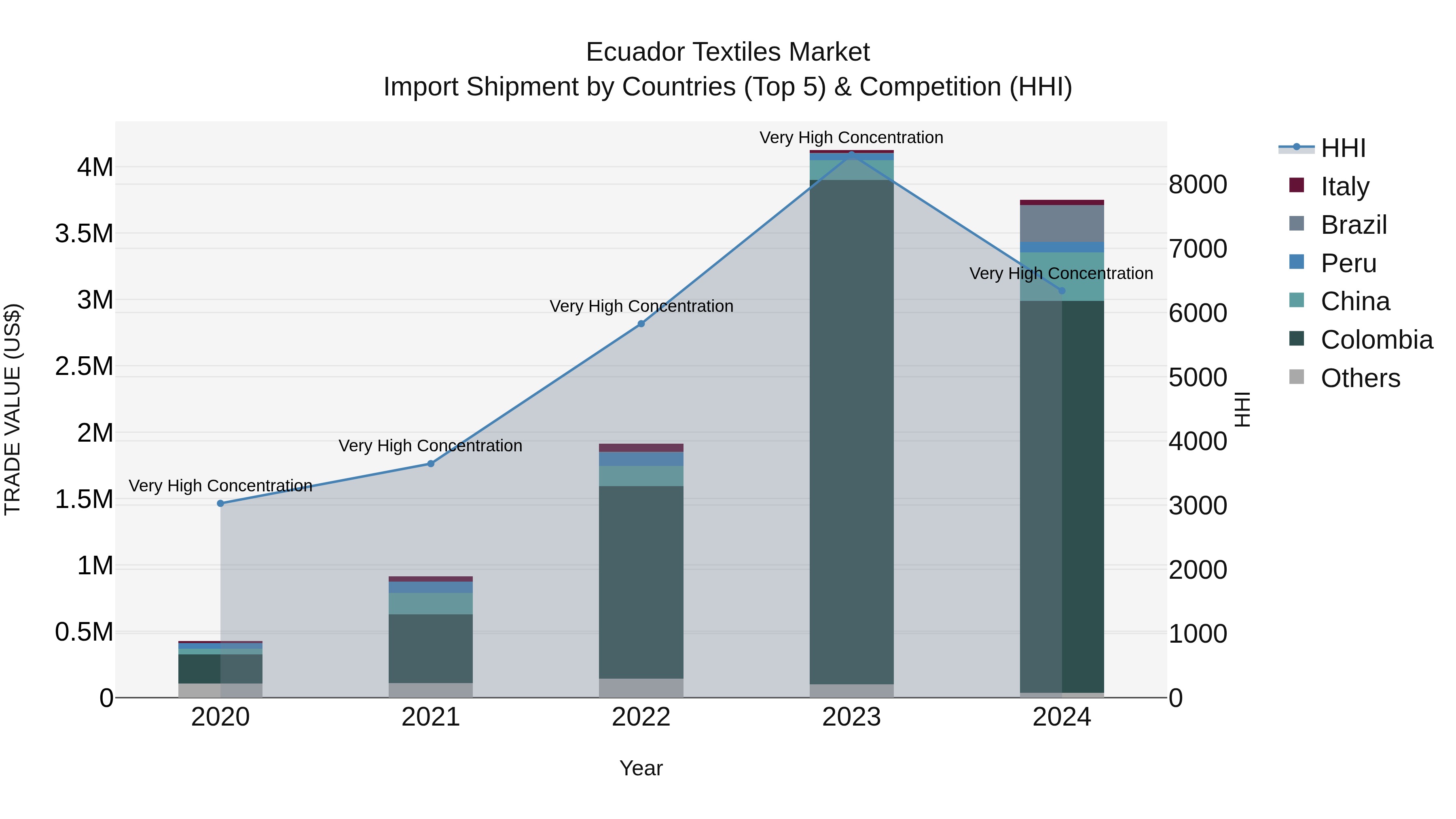 Ecuador Textiles Market Top 5 Importing Countries and Market Competition (HHI) Analysis