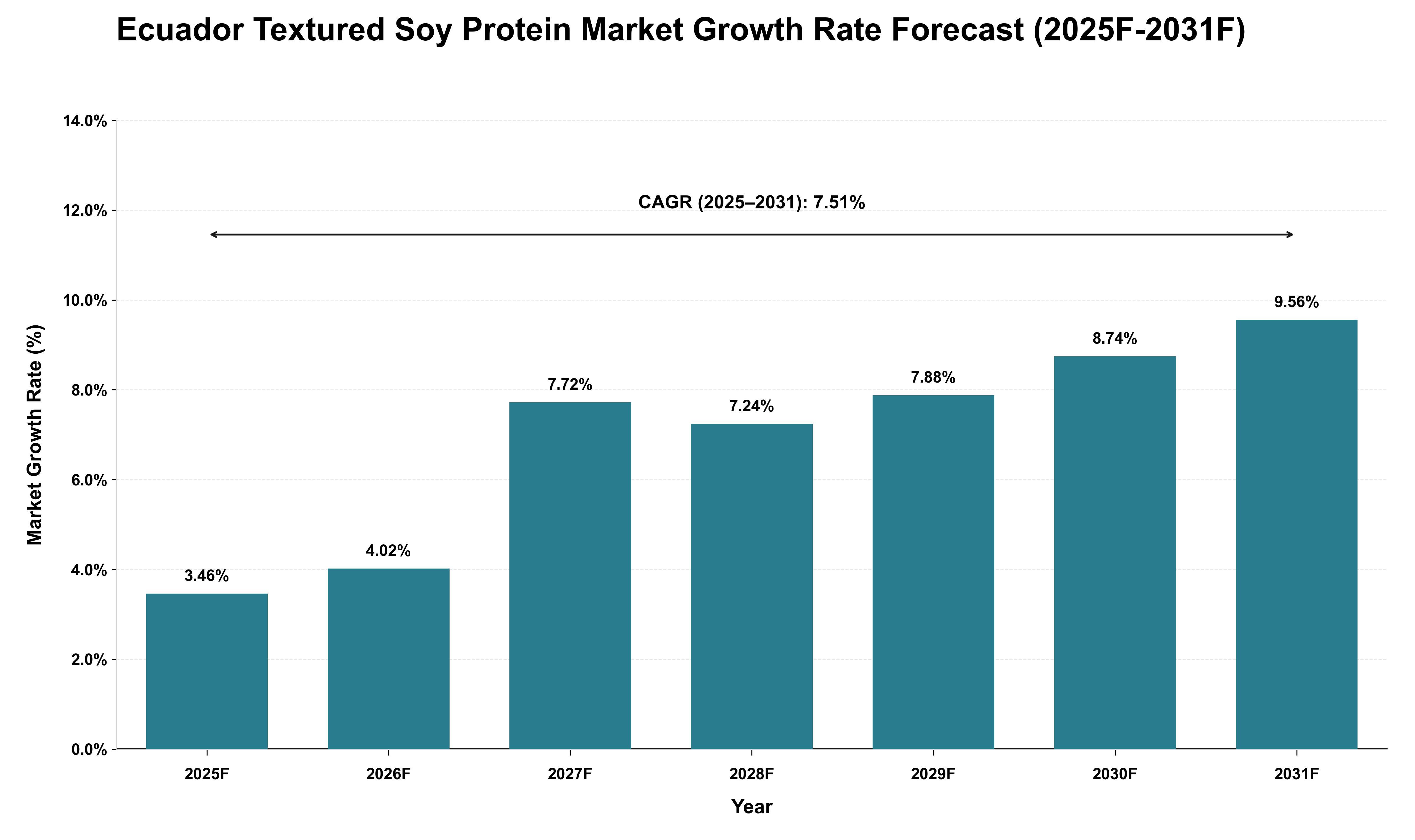 Ecuador Textured Soy Protein Market Growth Rate Analysis (2025 - 2031)