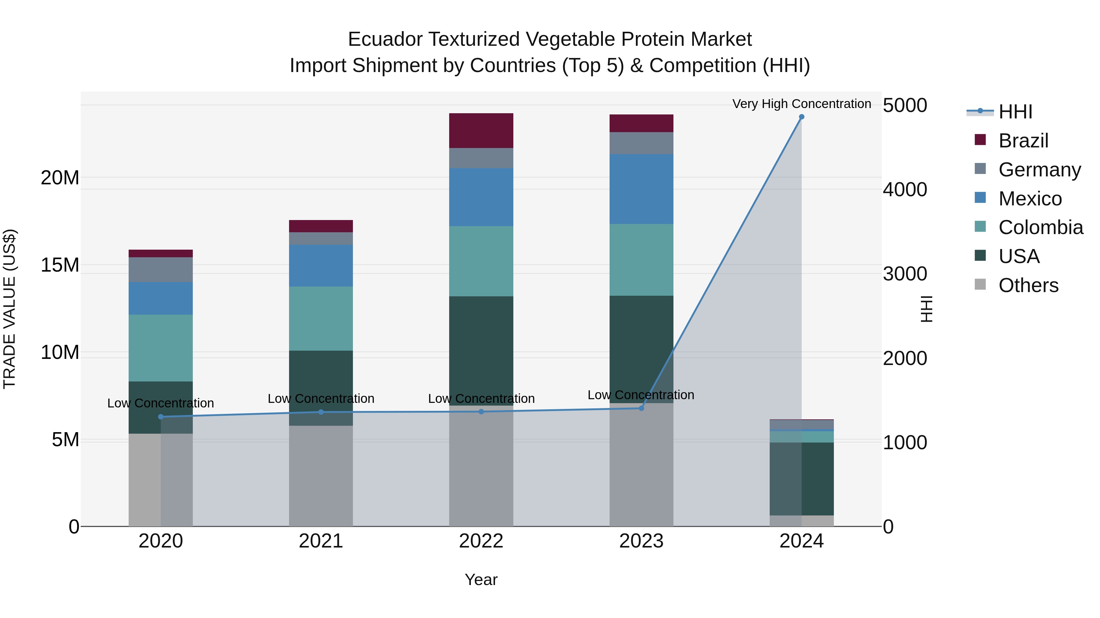 Ecuador Texturized Vegetable Protein Market Top 5 Importing Countries and Market Competition (HHI) Analysis