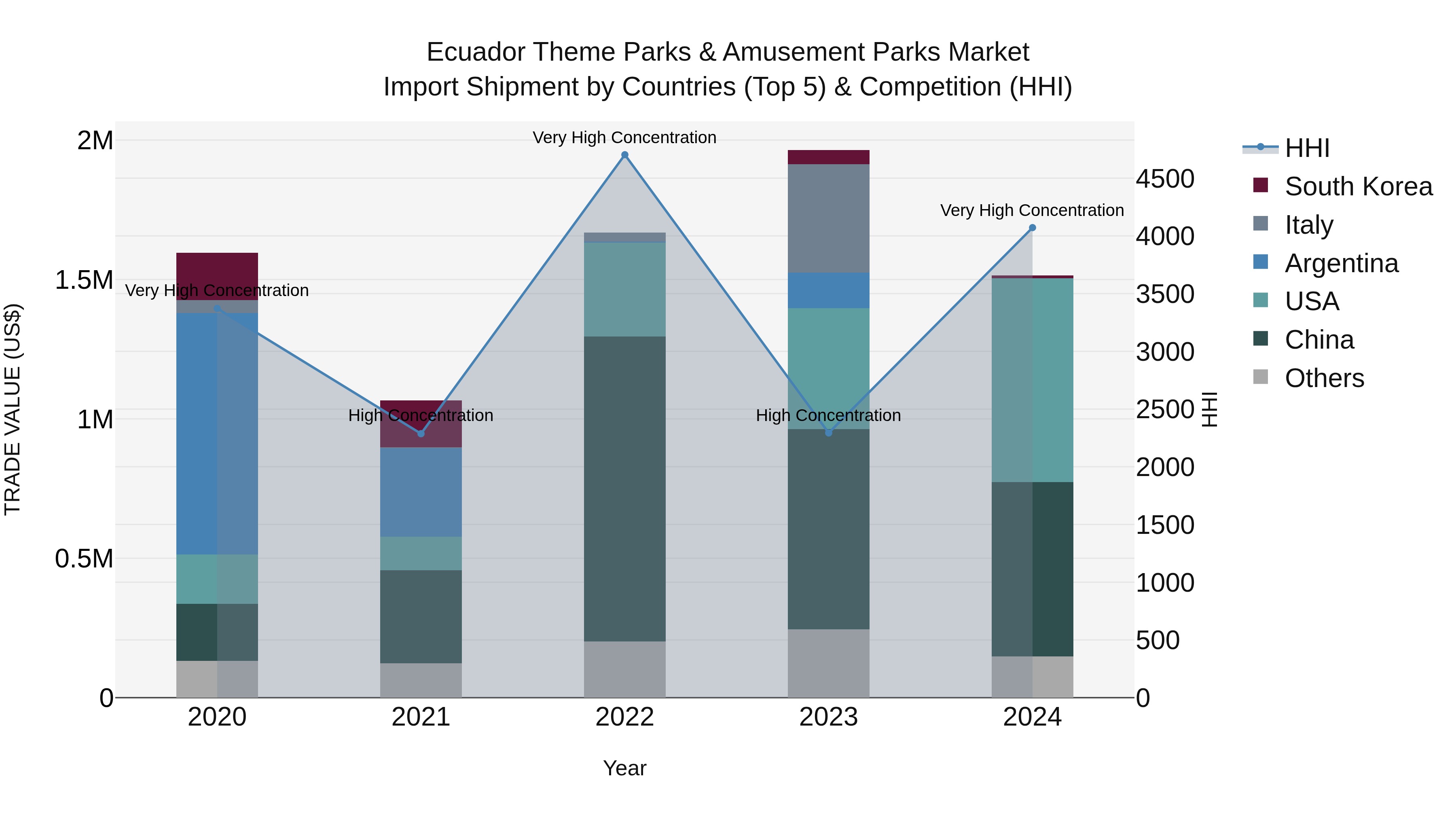 Ecuador Theme Parks & Amusement Parks Market Top 5 Importing Countries and Market Competition (HHI) Analysis