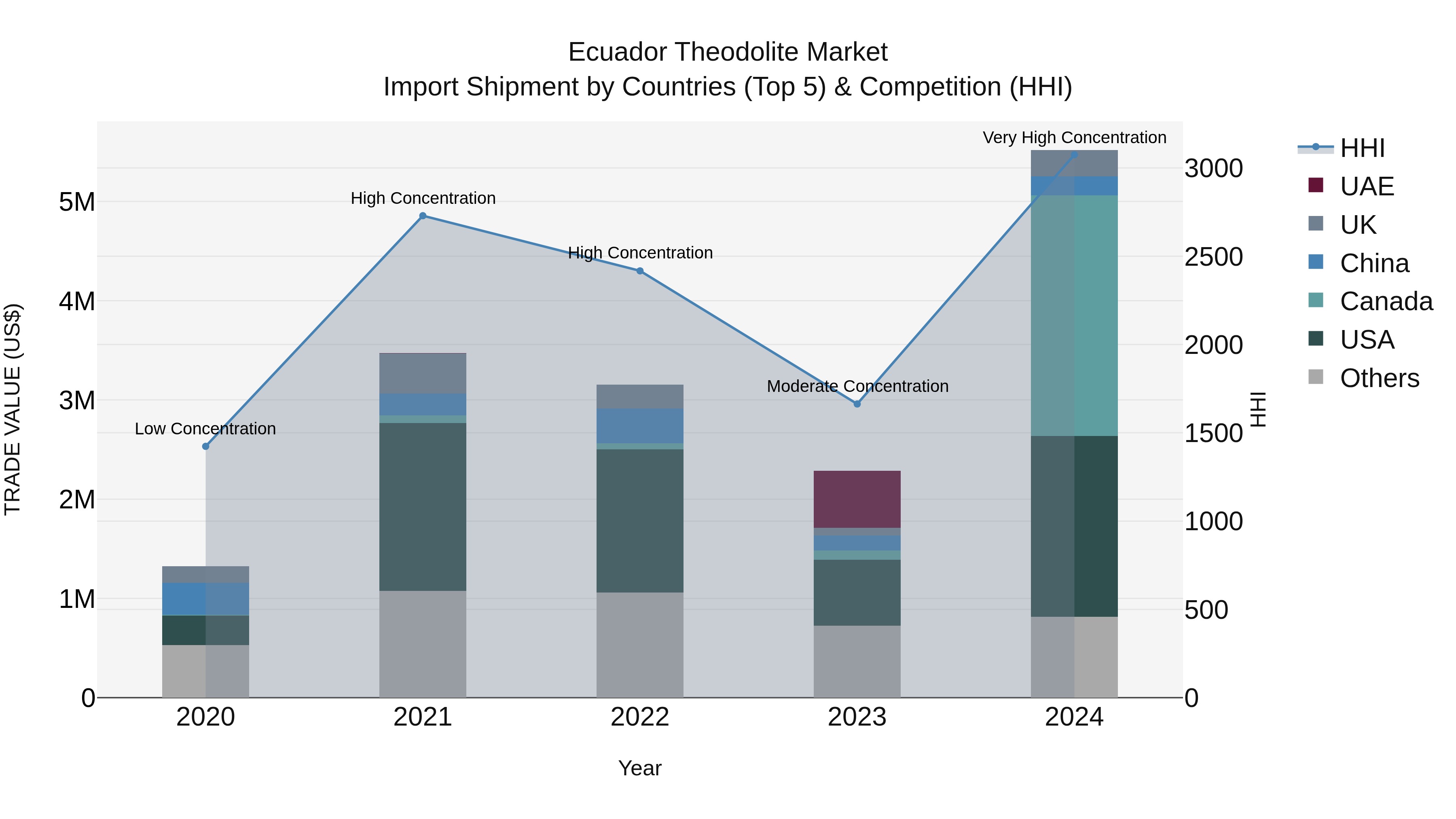 Ecuador Theodolite Market Top 5 Importing Countries and Market Competition (HHI) Analysis