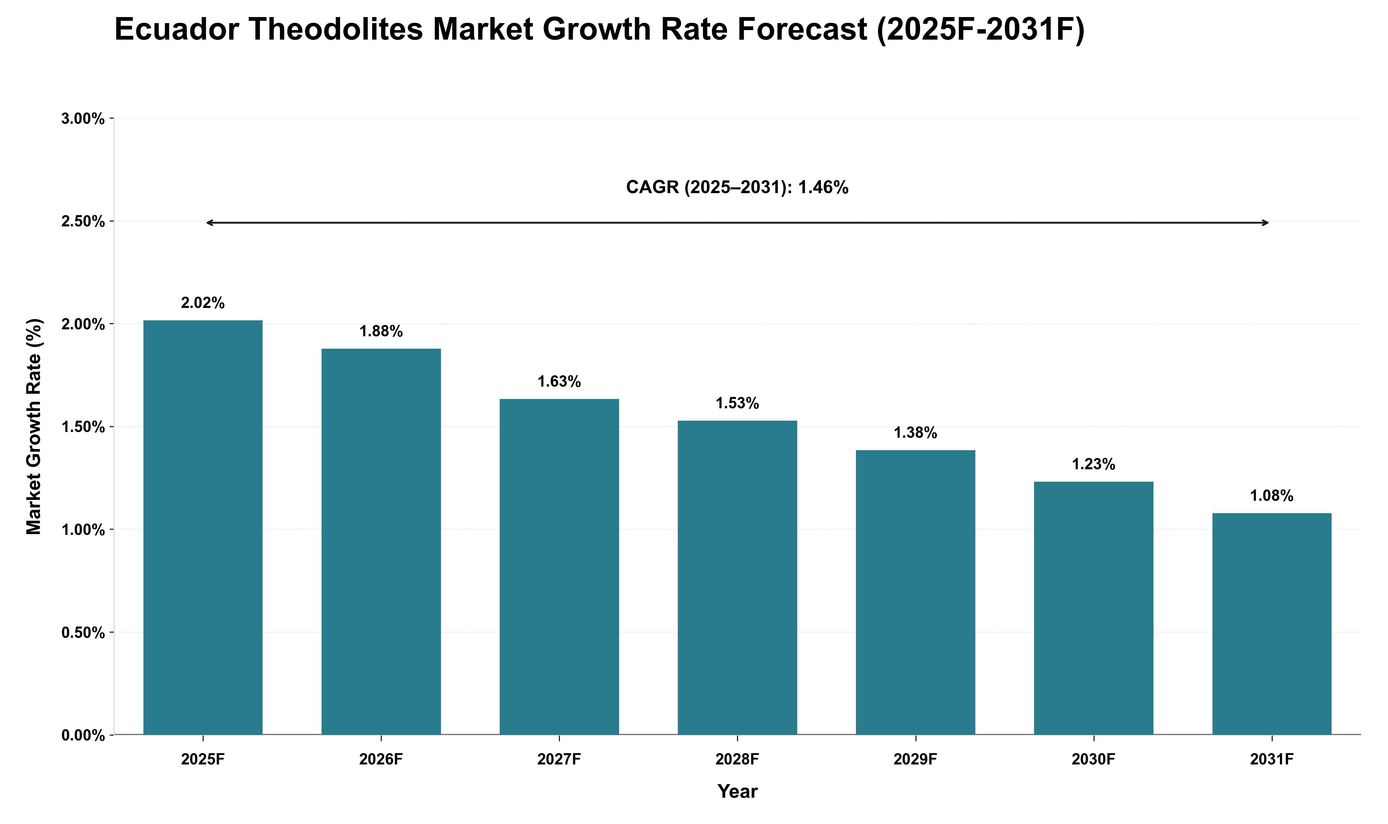 Ecuador Theodolites Market Growth Rate Analysis (2025 - 2031)