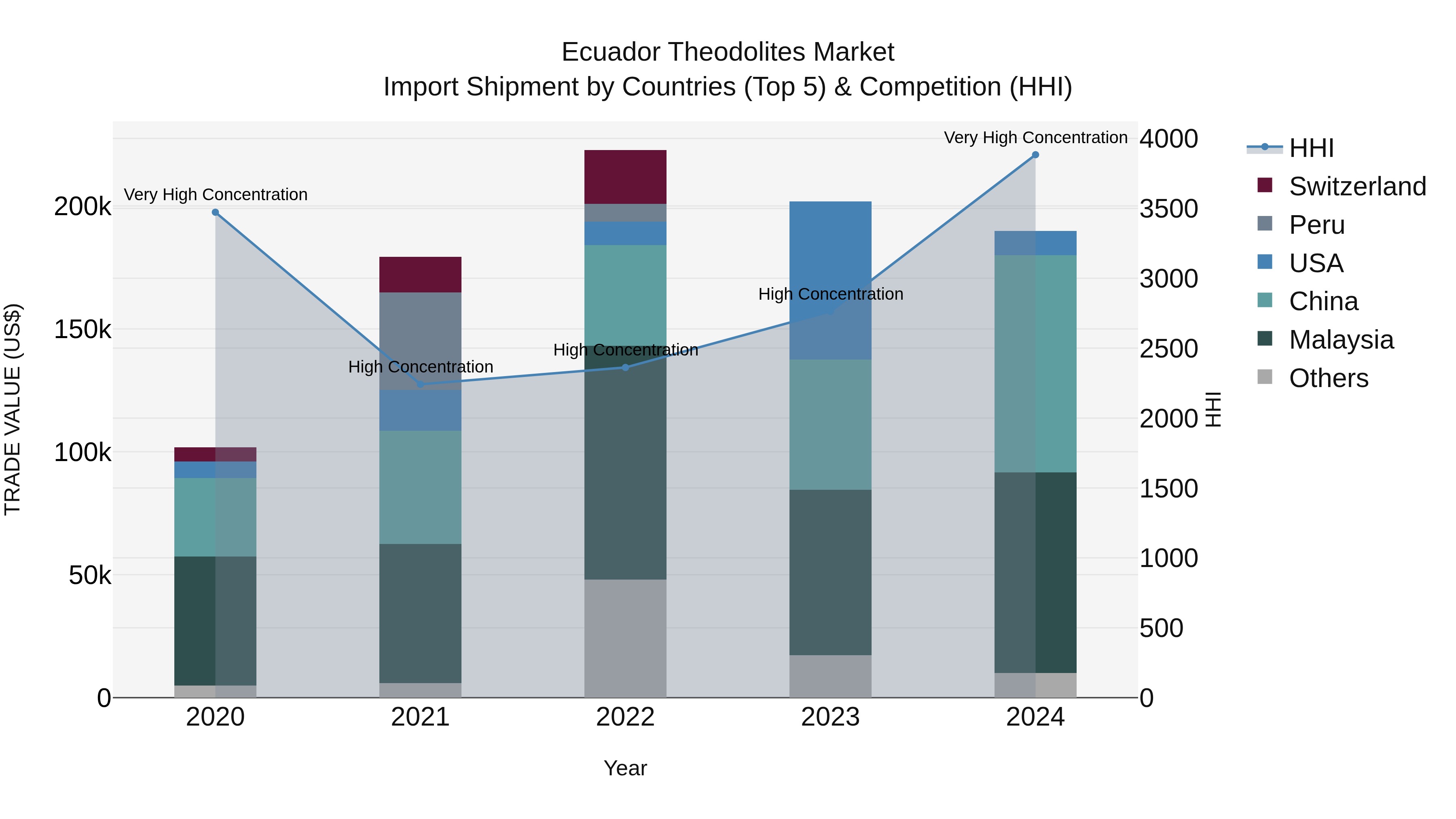 Ecuador Theodolites Market Top 5 Importing Countries and Market Competition (HHI) Analysis
