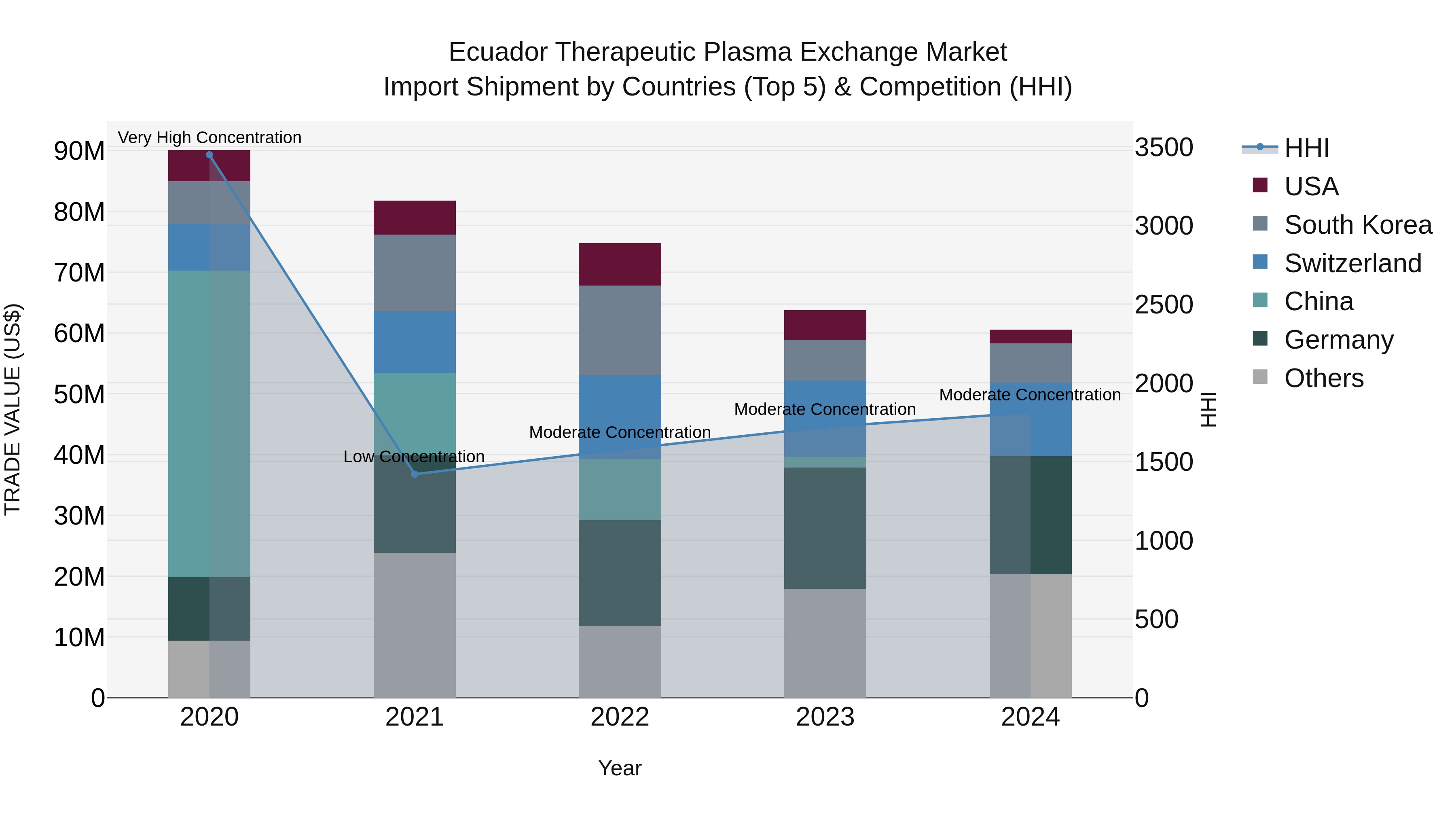 Ecuador Therapeutic Plasma Exchange Market Top 5 Importing Countries and Market Competition (HHI) Analysis