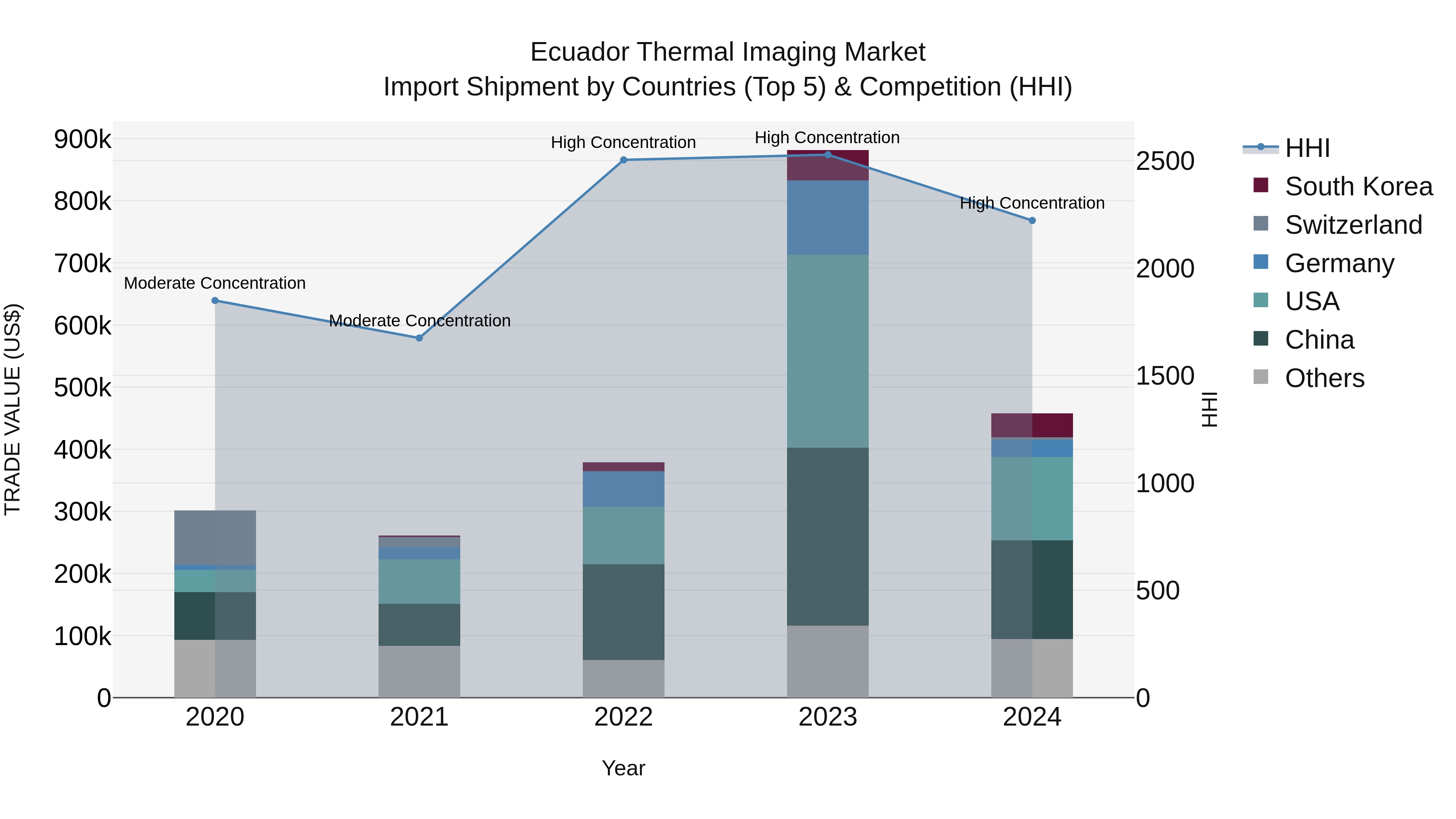 Ecuador Thermal Imaging Market Top 5 Importing Countries and Market Competition (HHI) Analysis