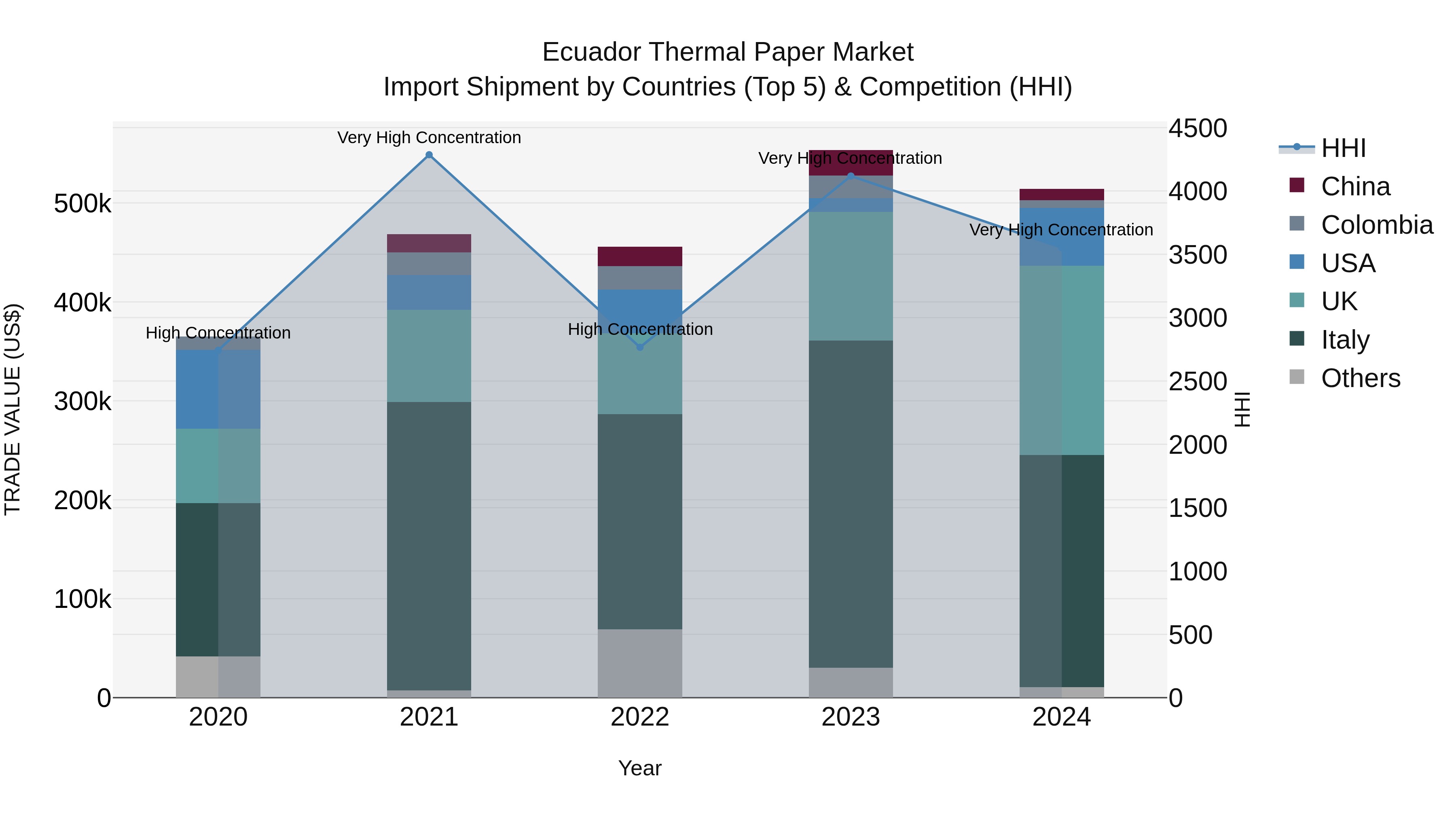 Ecuador Thermal Paper Market Top 5 Importing Countries and Market Competition (HHI) Analysis