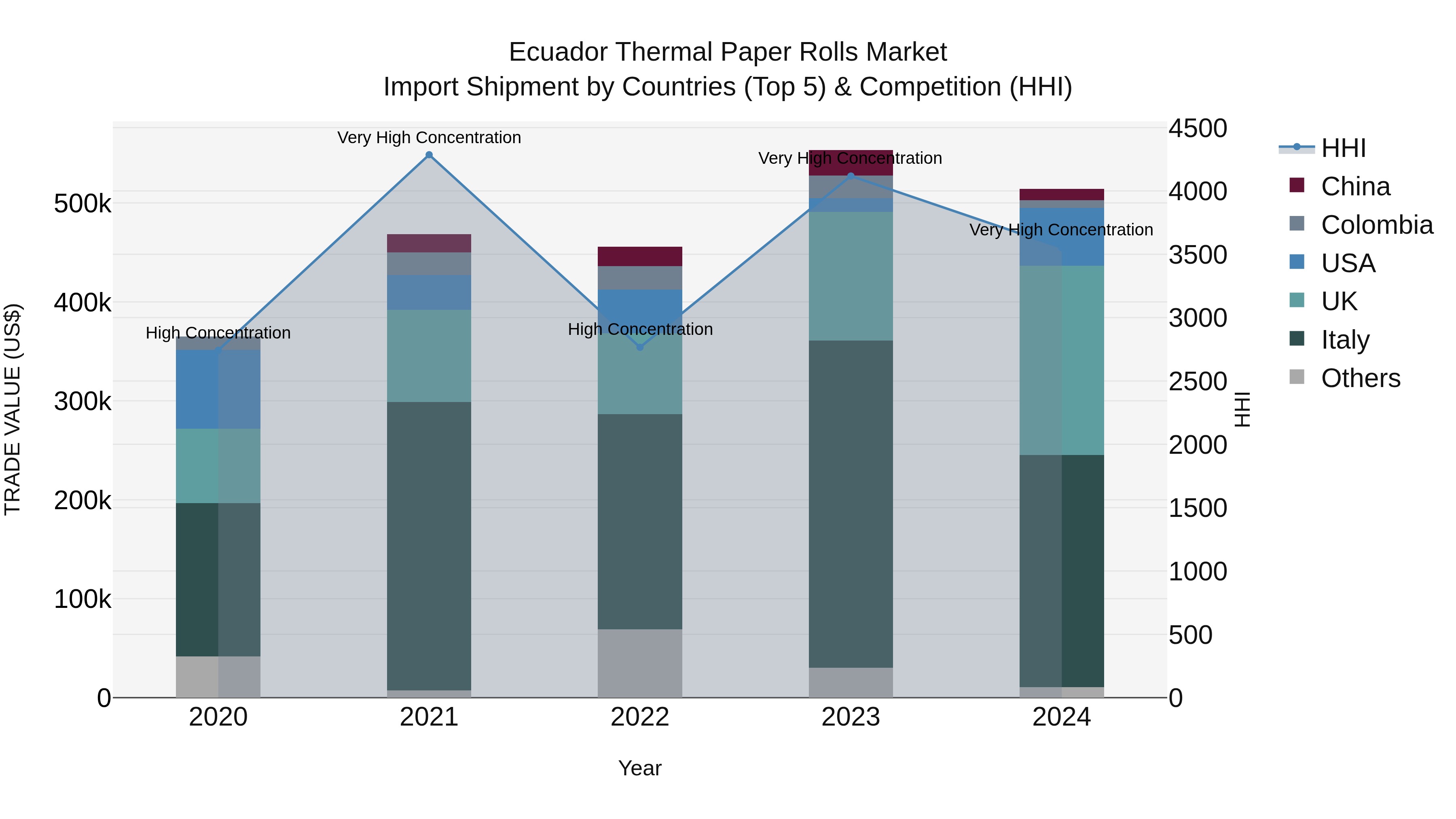 Ecuador Thermal Paper Rolls Market Top 5 Importing Countries and Market Competition (HHI) Analysis