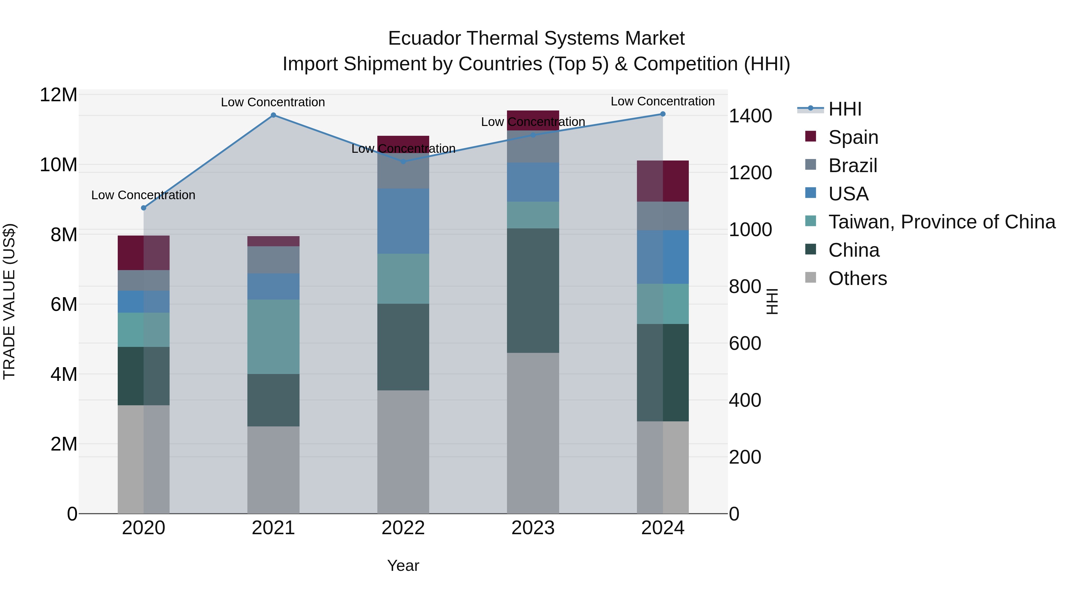 Ecuador Thermal Systems Market Top 5 Importing Countries and Market Competition (HHI) Analysis