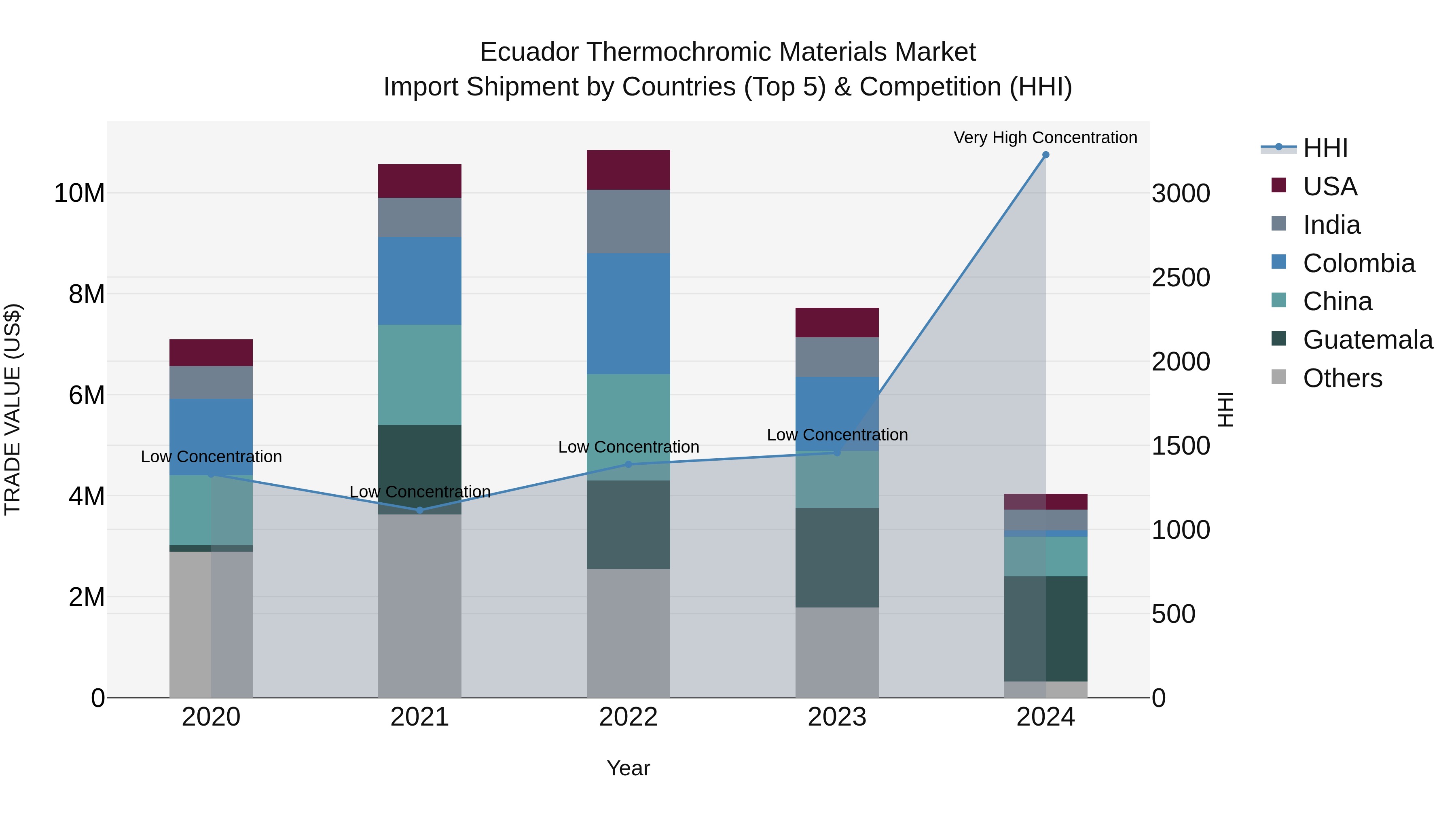 Ecuador Thermochromic Materials Market Top 5 Importing Countries and Market Competition (HHI) Analysis