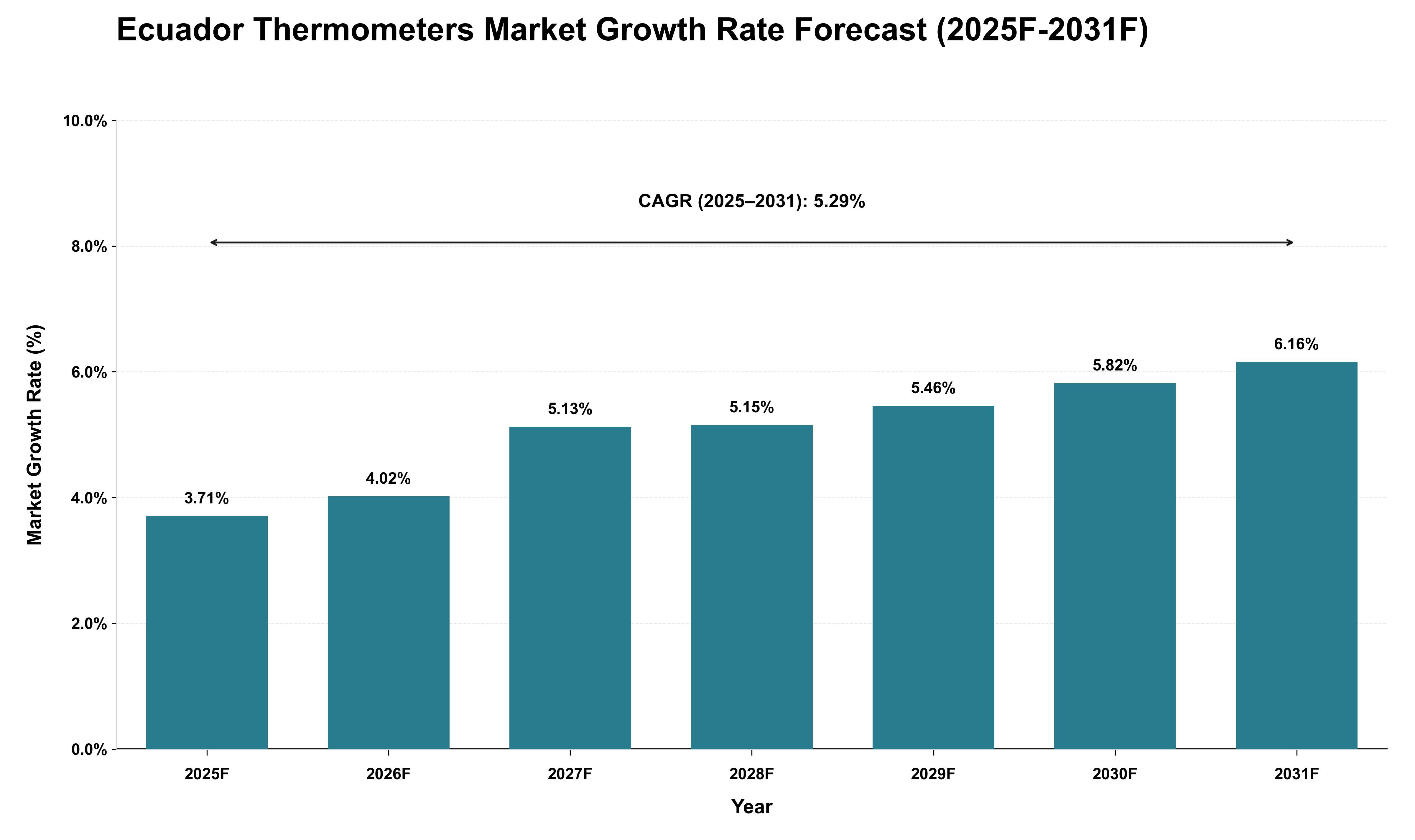 Ecuador Thermometers Market Growth Rate Analysis (2025 - 2031)