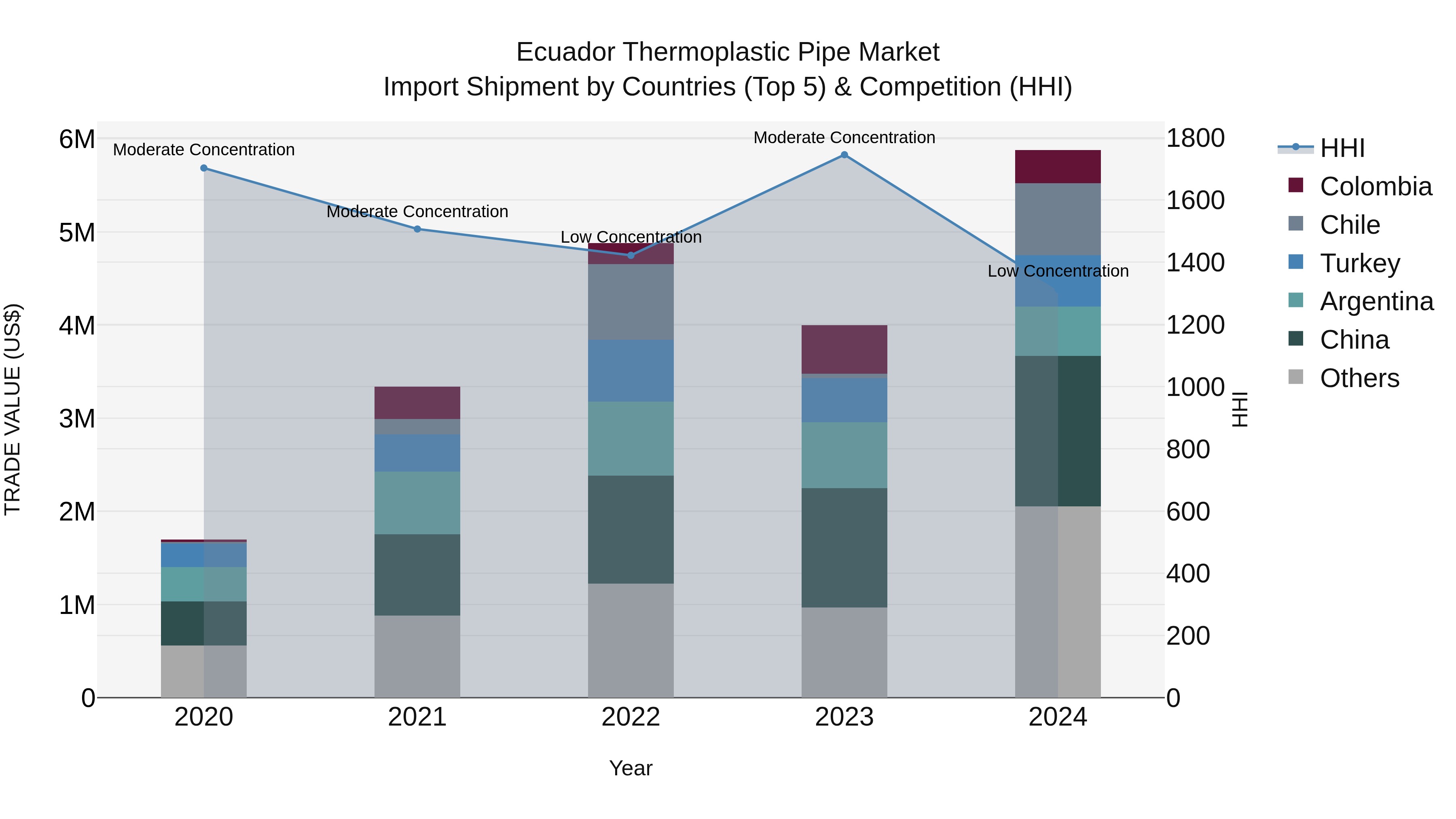 Ecuador Thermoplastic Pipe Market Top 5 Importing Countries and Market Competition (HHI) Analysis