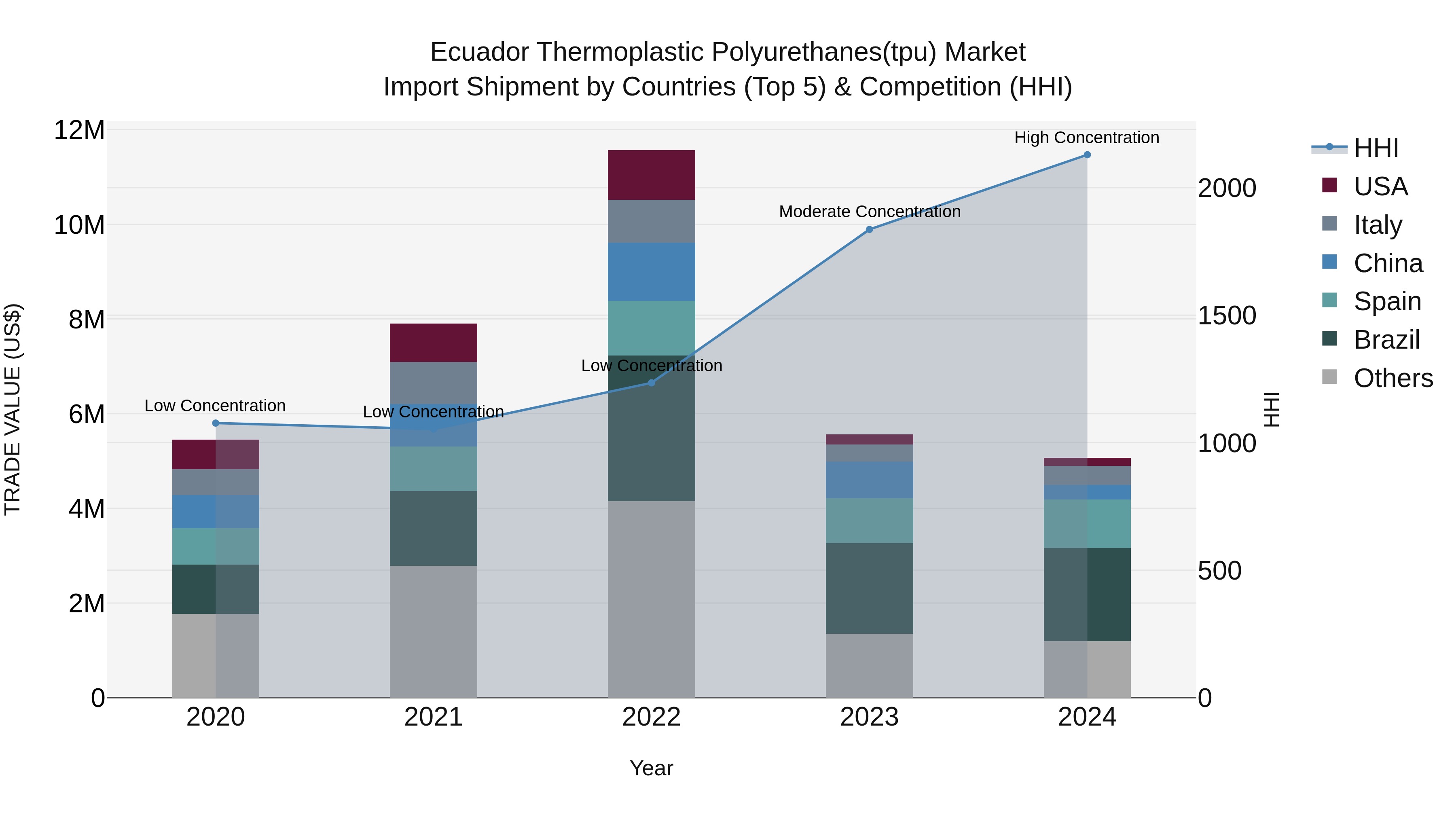 Ecuador Thermoplastic Polyurethanes(Tpu) Market Top 5 Importing Countries and Market Competition (HHI) Analysis