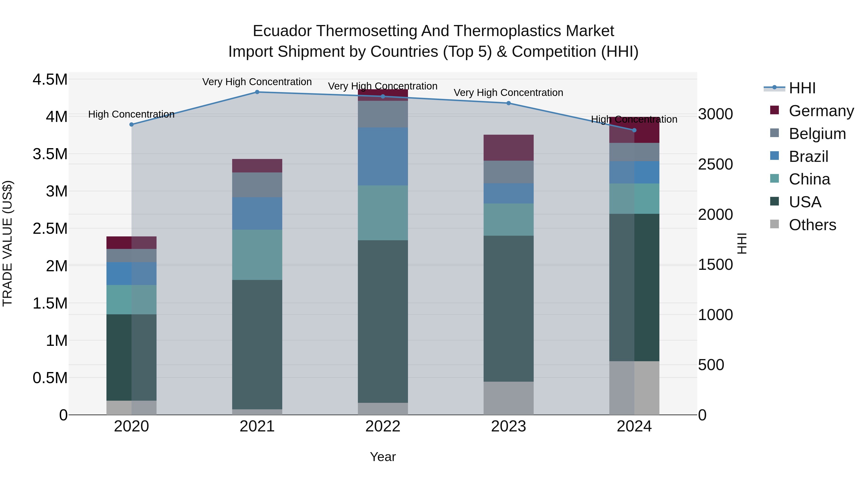 Ecuador Thermosetting and Thermoplastics Market Top 5 Importing Countries and Market Competition (HHI) Analysis