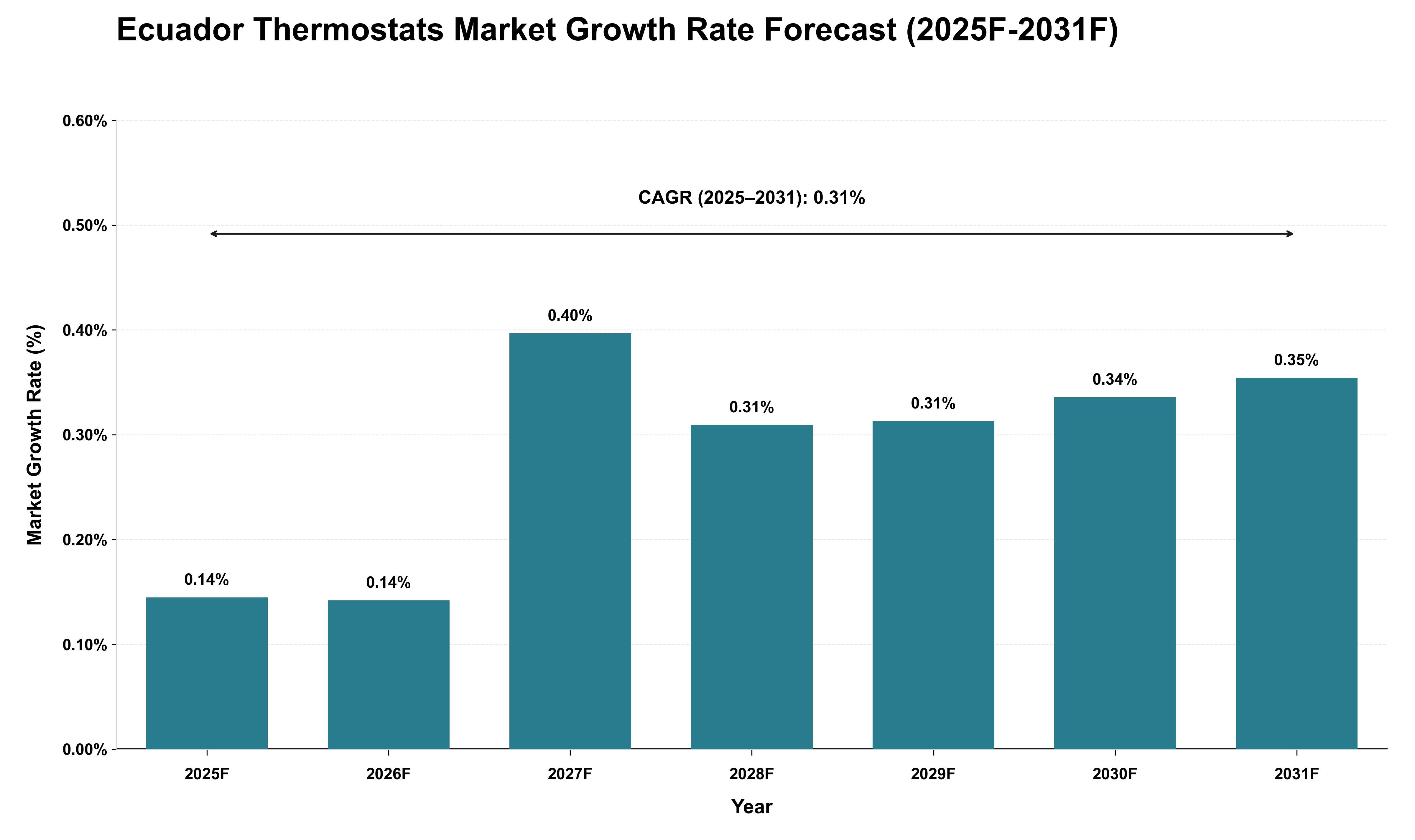 Ecuador Thermostats Market Growth Rate Analysis (2025 - 2031)
