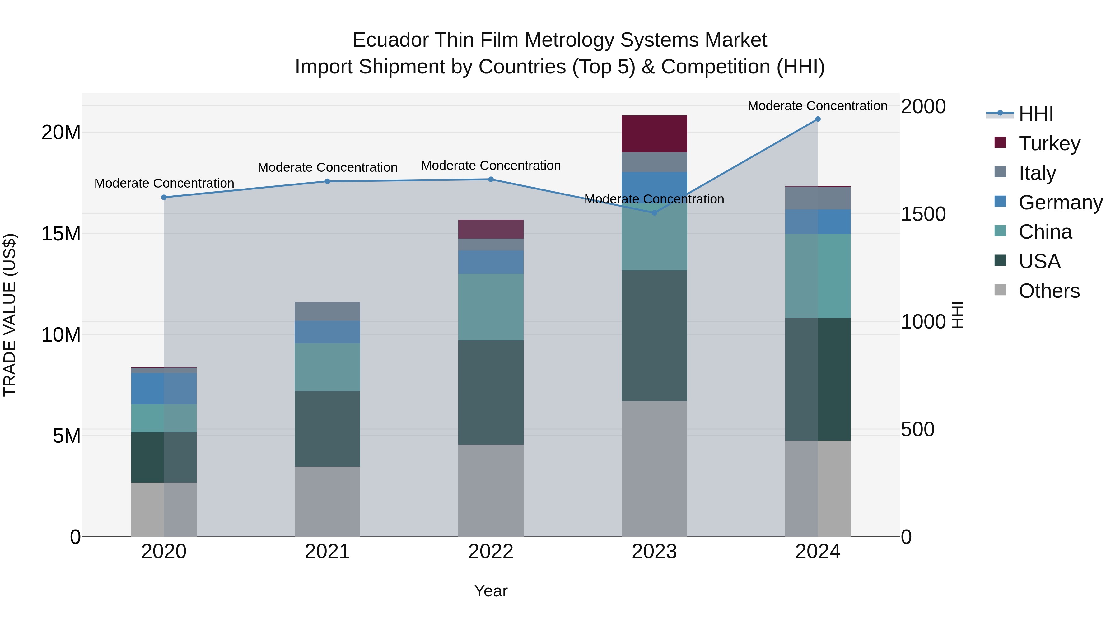 Ecuador Thin Film Metrology Systems Market Top 5 Importing Countries and Market Competition (HHI) Analysis