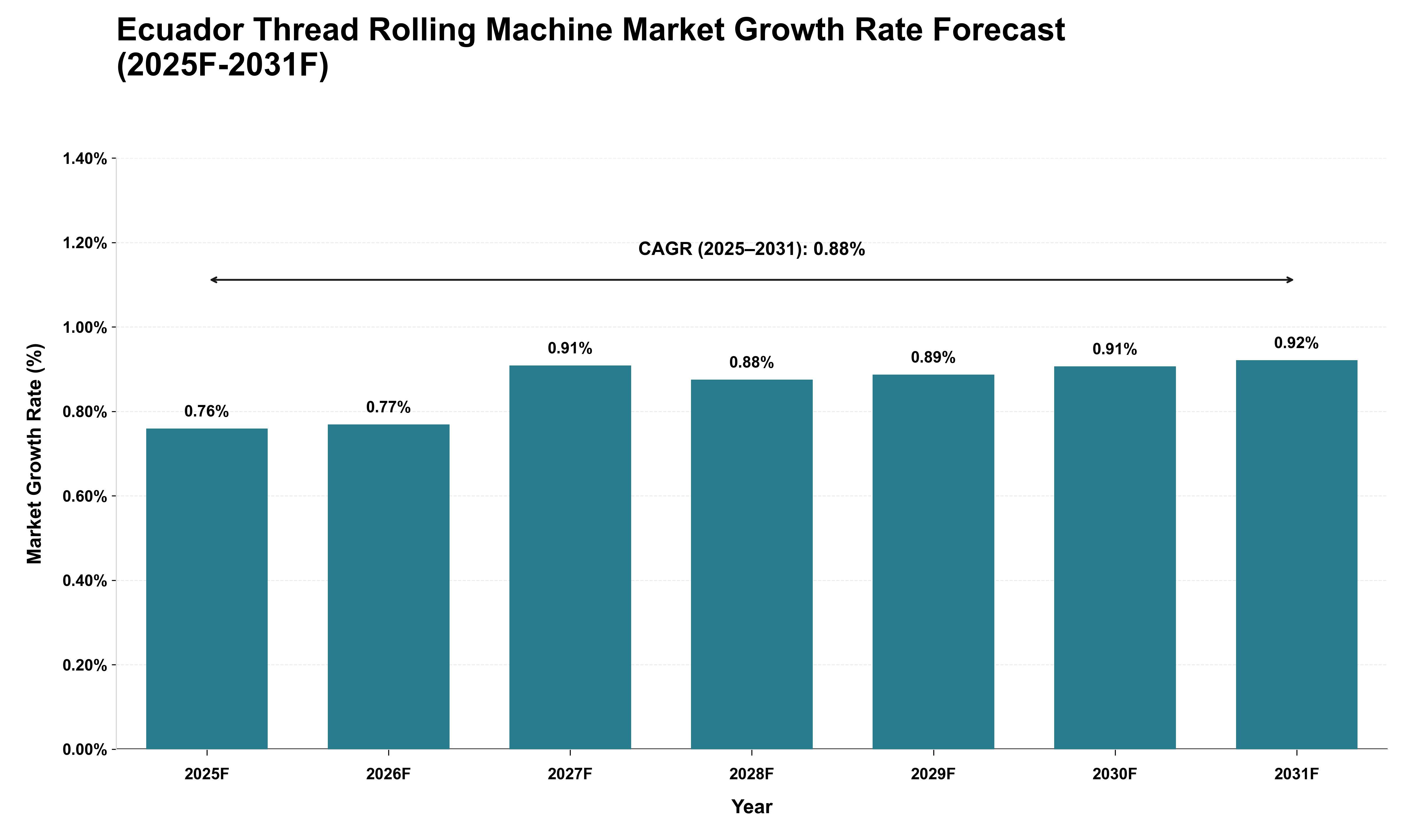 Ecuador Thread Rolling Machine Market Growth Rate Analysis (2025 - 2031)