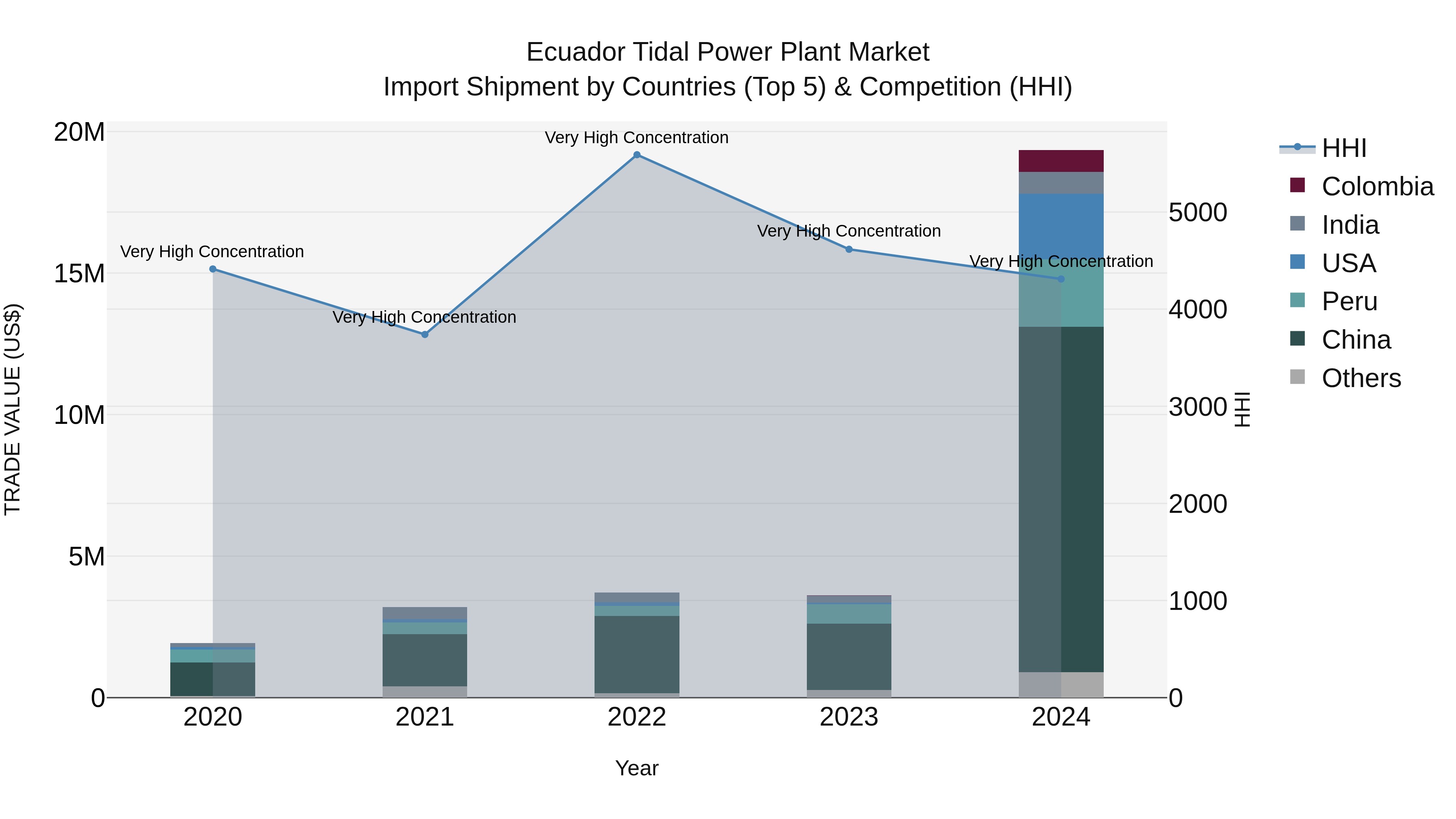 Ecuador Tidal Power Plant Market Top 5 Importing Countries and Market Competition (HHI) Analysis