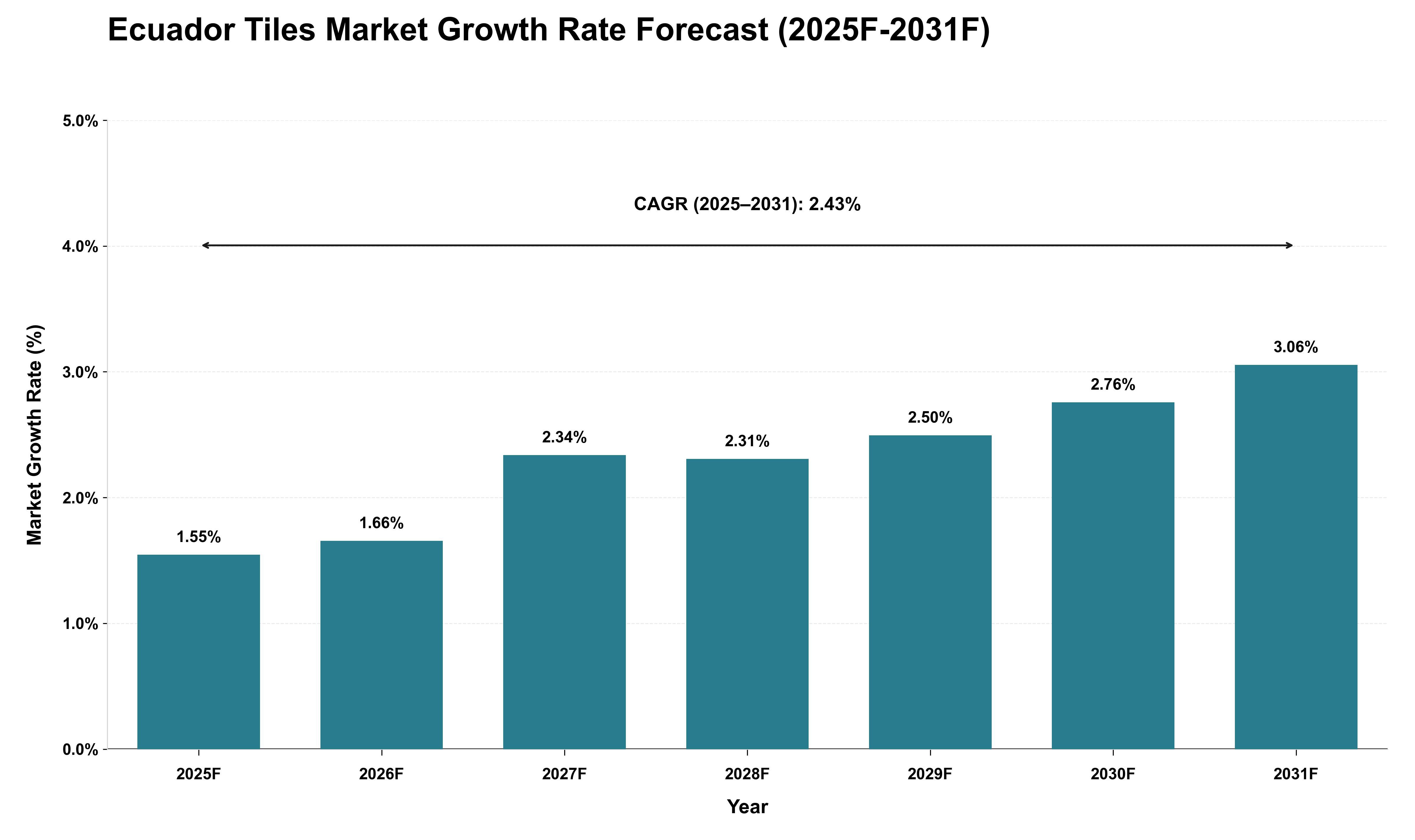 Ecuador Tiles Market Growth Rate Analysis (2025 - 2031)
