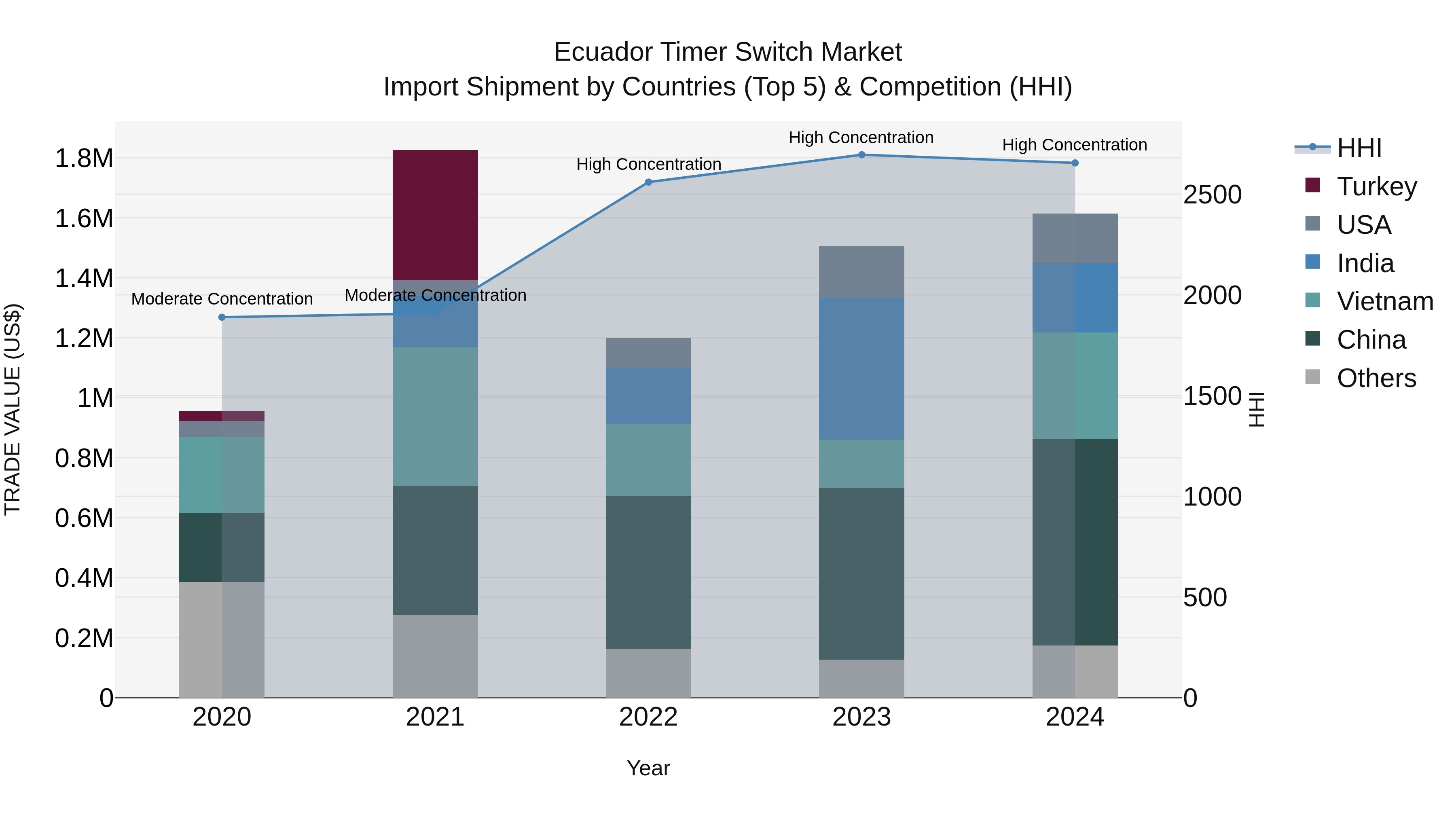 Ecuador Timer Switch Market Top 5 Importing Countries and Market Competition (HHI) Analysis