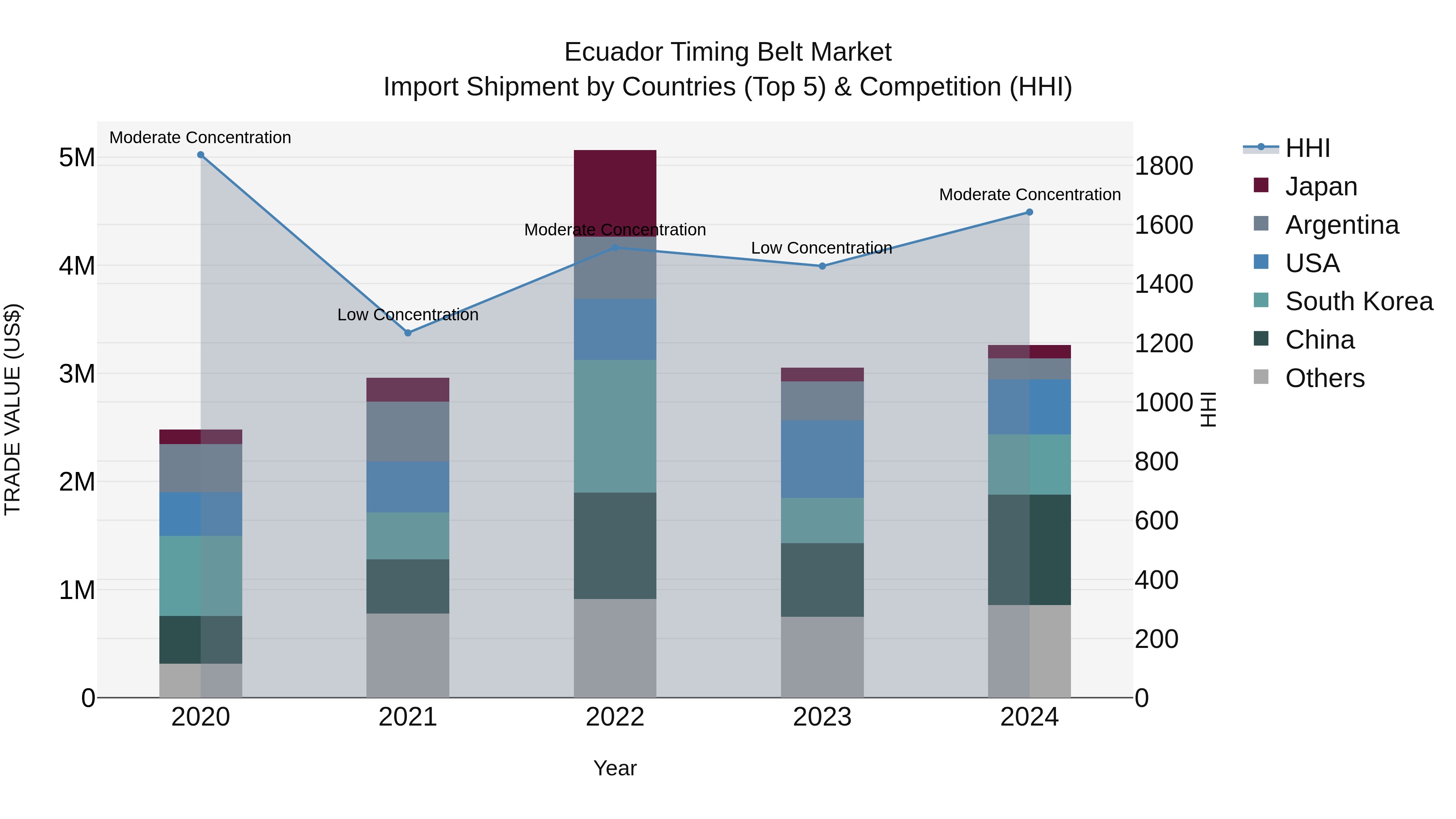 Ecuador Timing Belt Market Top 5 Importing Countries and Market Competition (HHI) Analysis