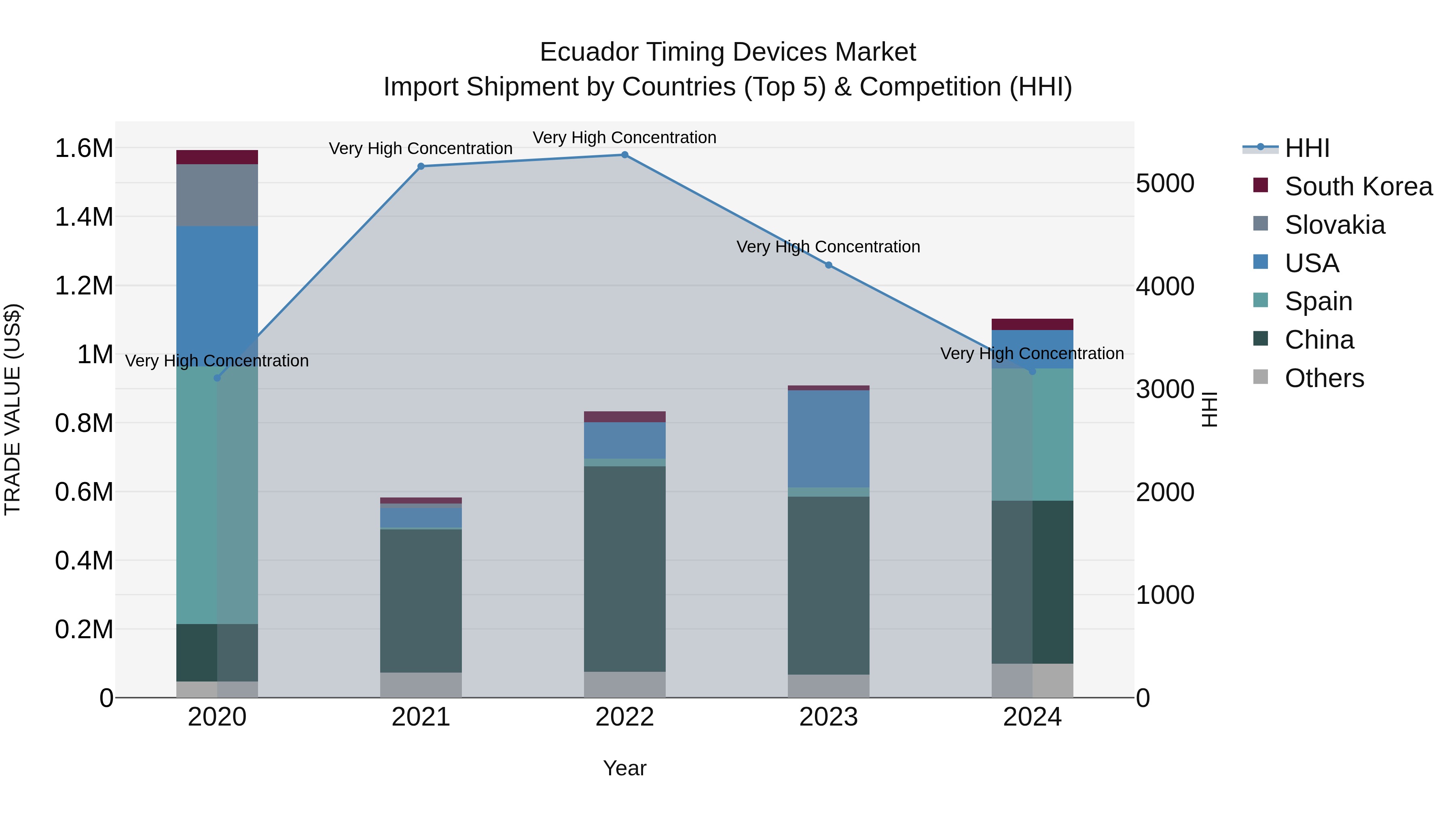 Ecuador Timing Devices Market Top 5 Importing Countries and Market Competition (HHI) Analysis